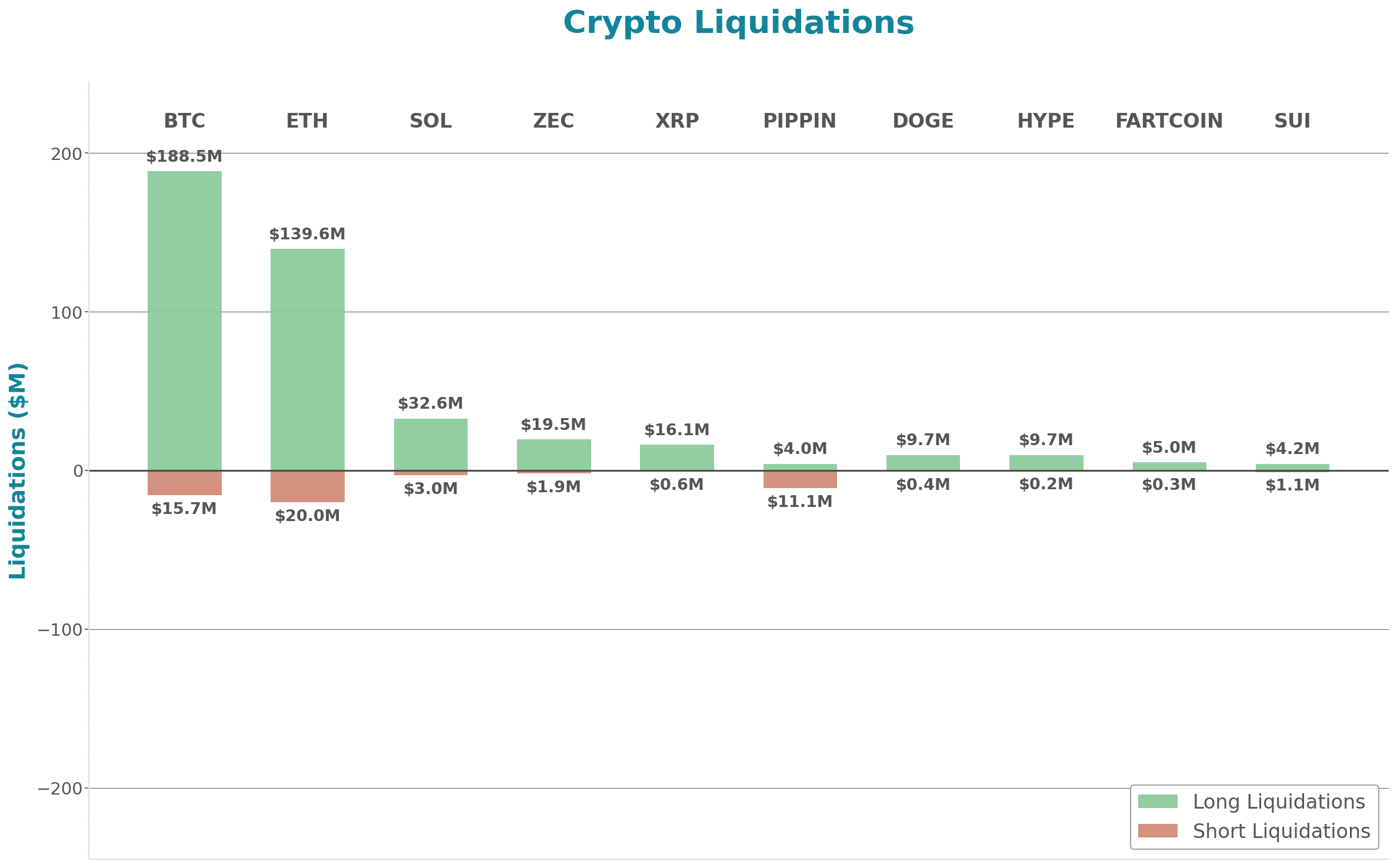 Crypto Liquidations Bar Chart