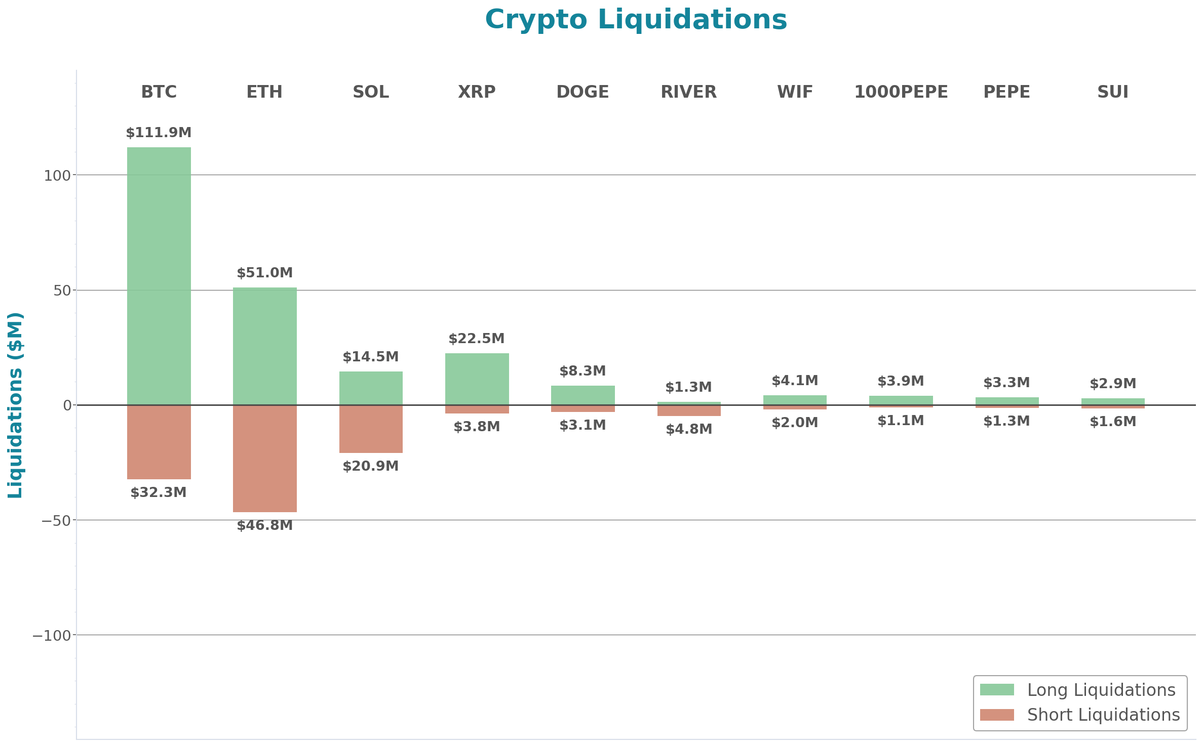 Crypto Liquidations Bar Chart