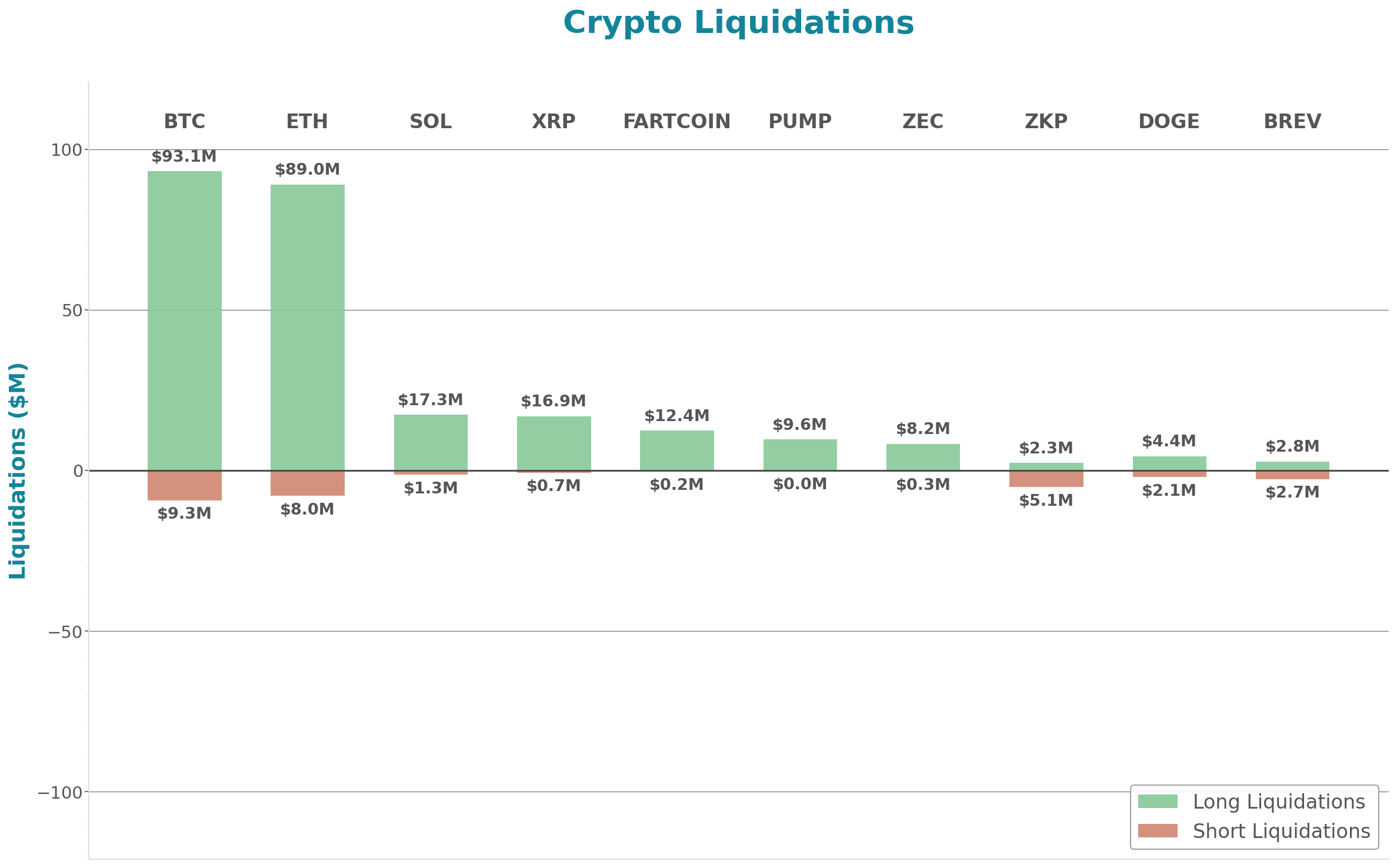 Crypto Liquidations Bar Chart