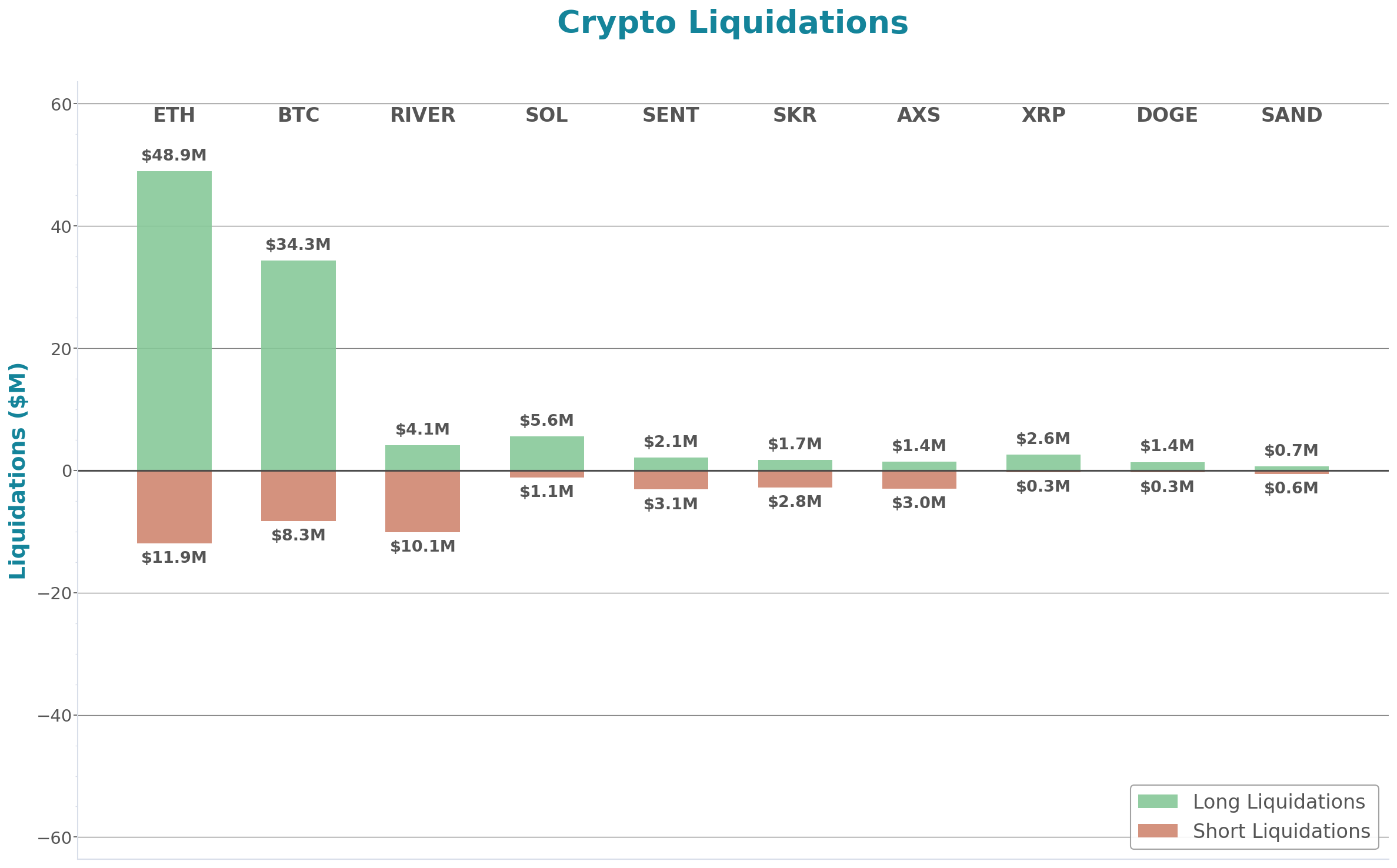 Crypto Liquidations Bar Chart