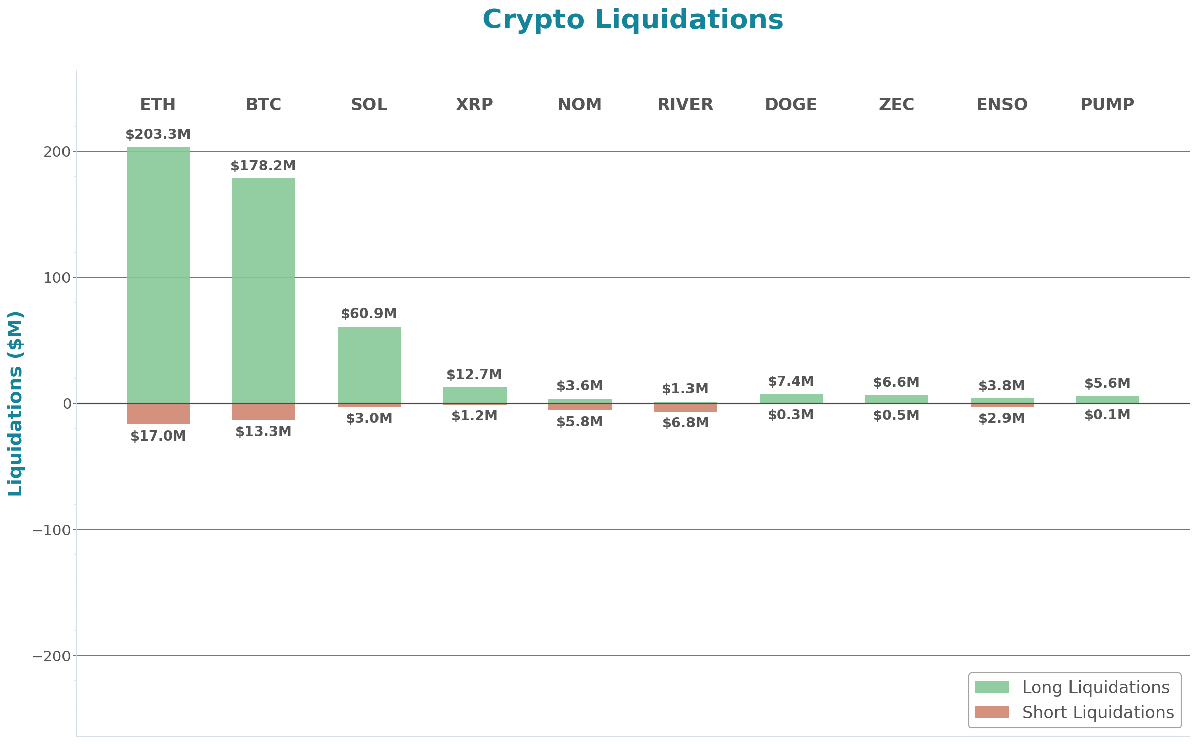 Crypto Liquidations Bar Chart