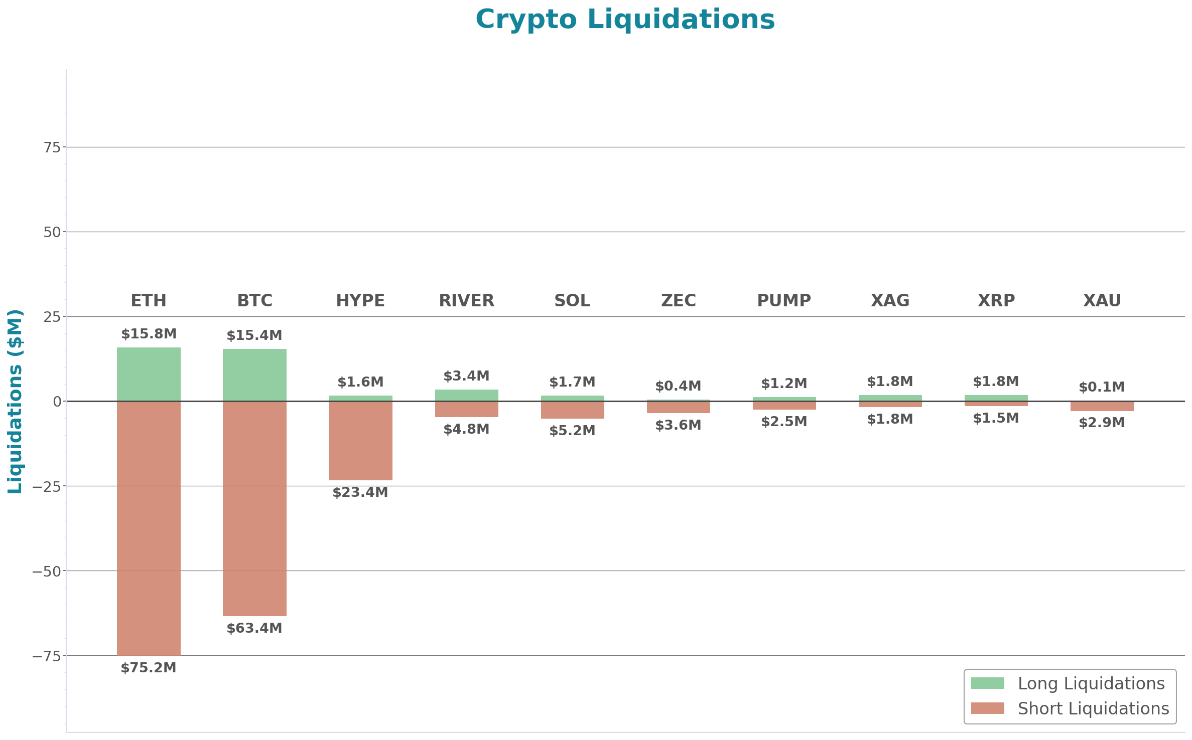 Crypto Liquidations Bar Chart