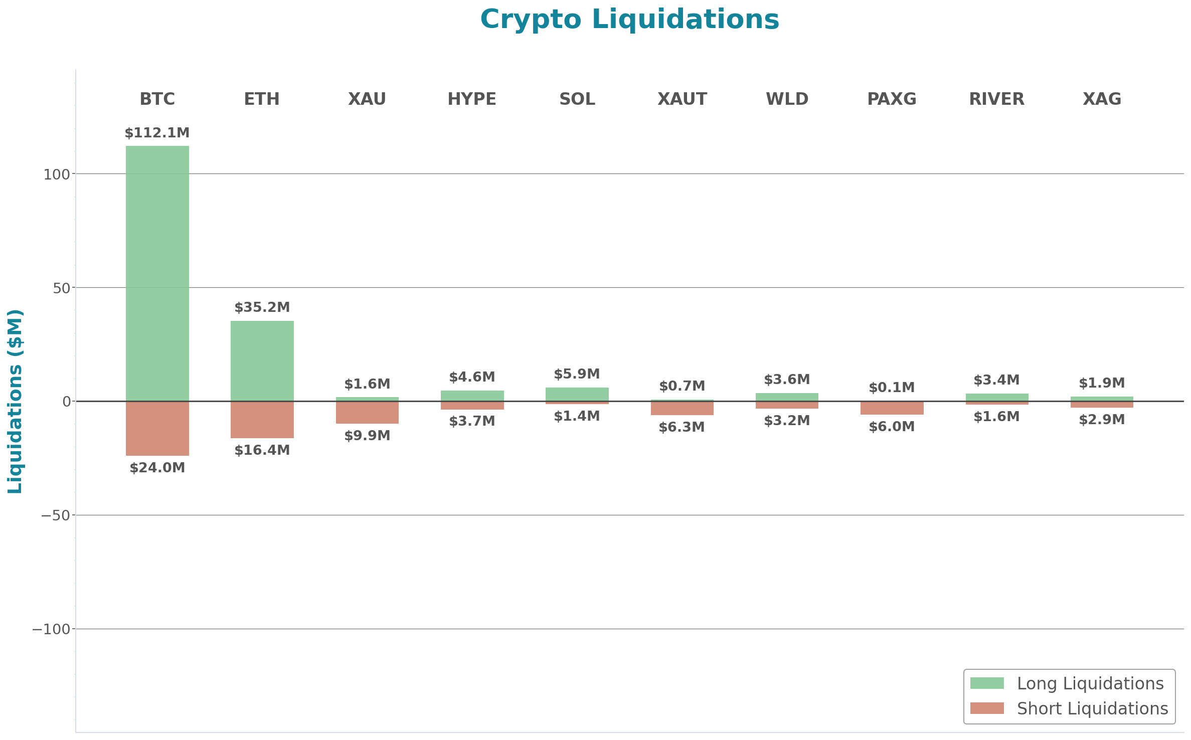 Crypto Liquidations Bar Chart