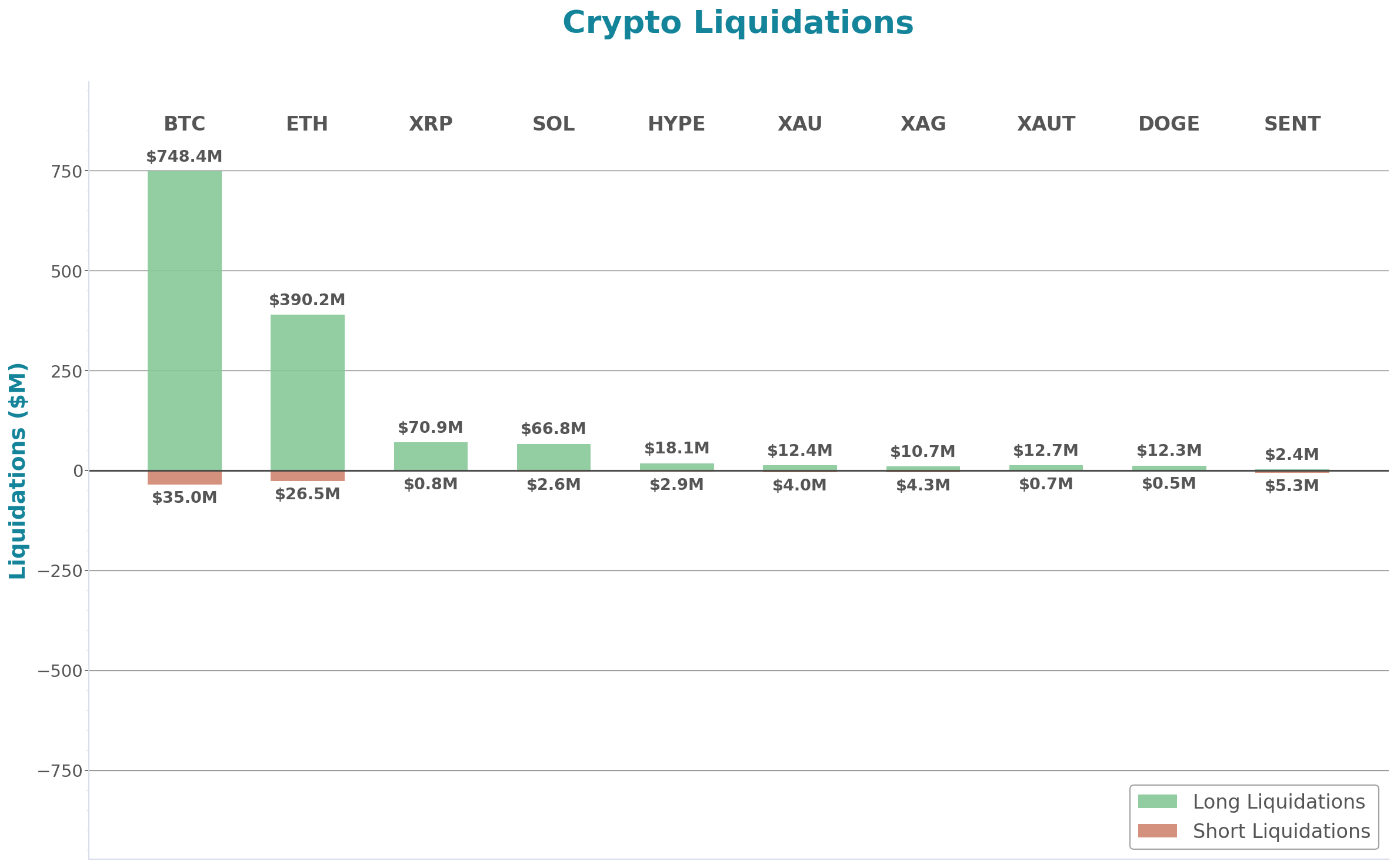 Crypto Liquidations Bar Chart