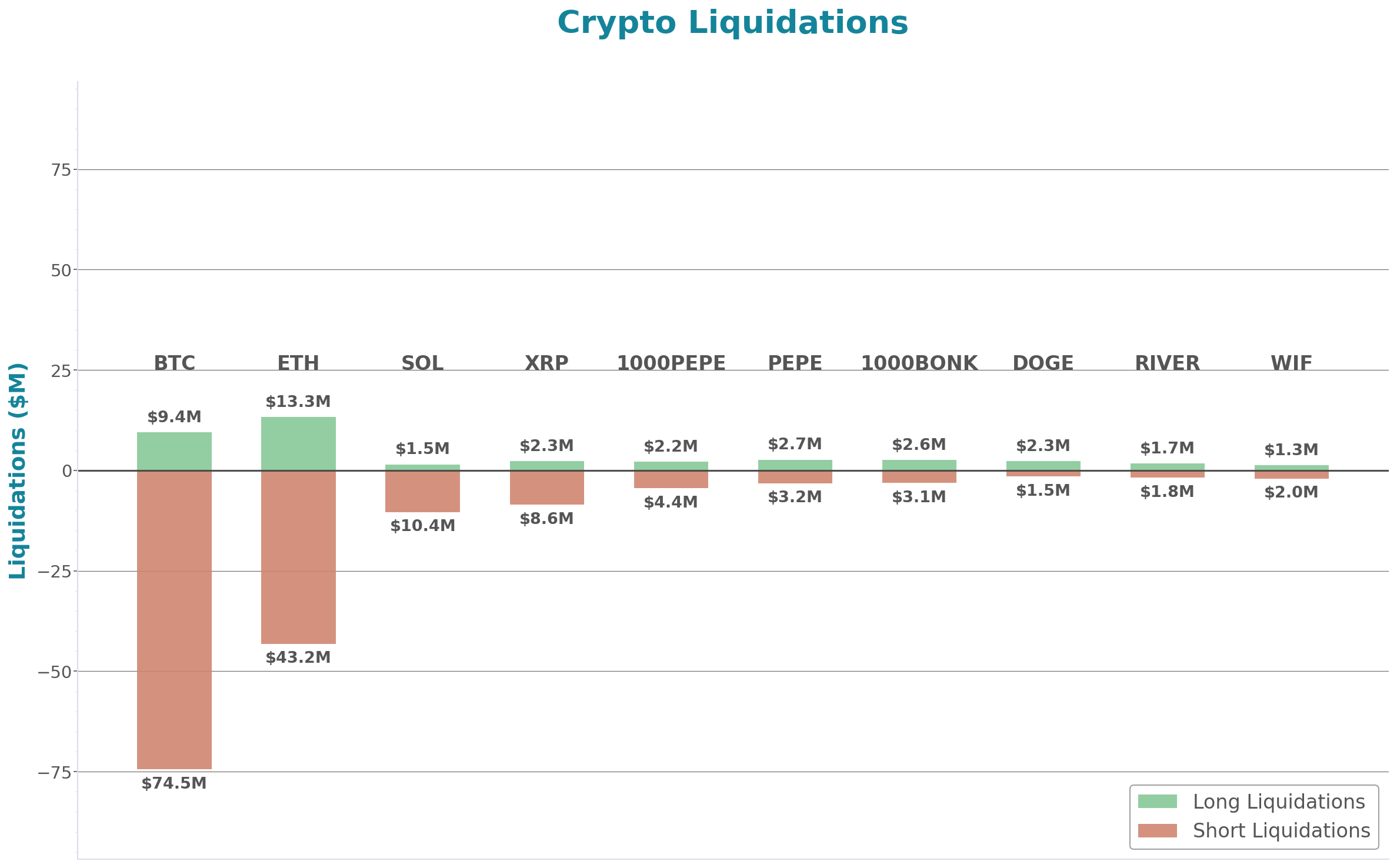 Crypto Liquidations Bar Chart