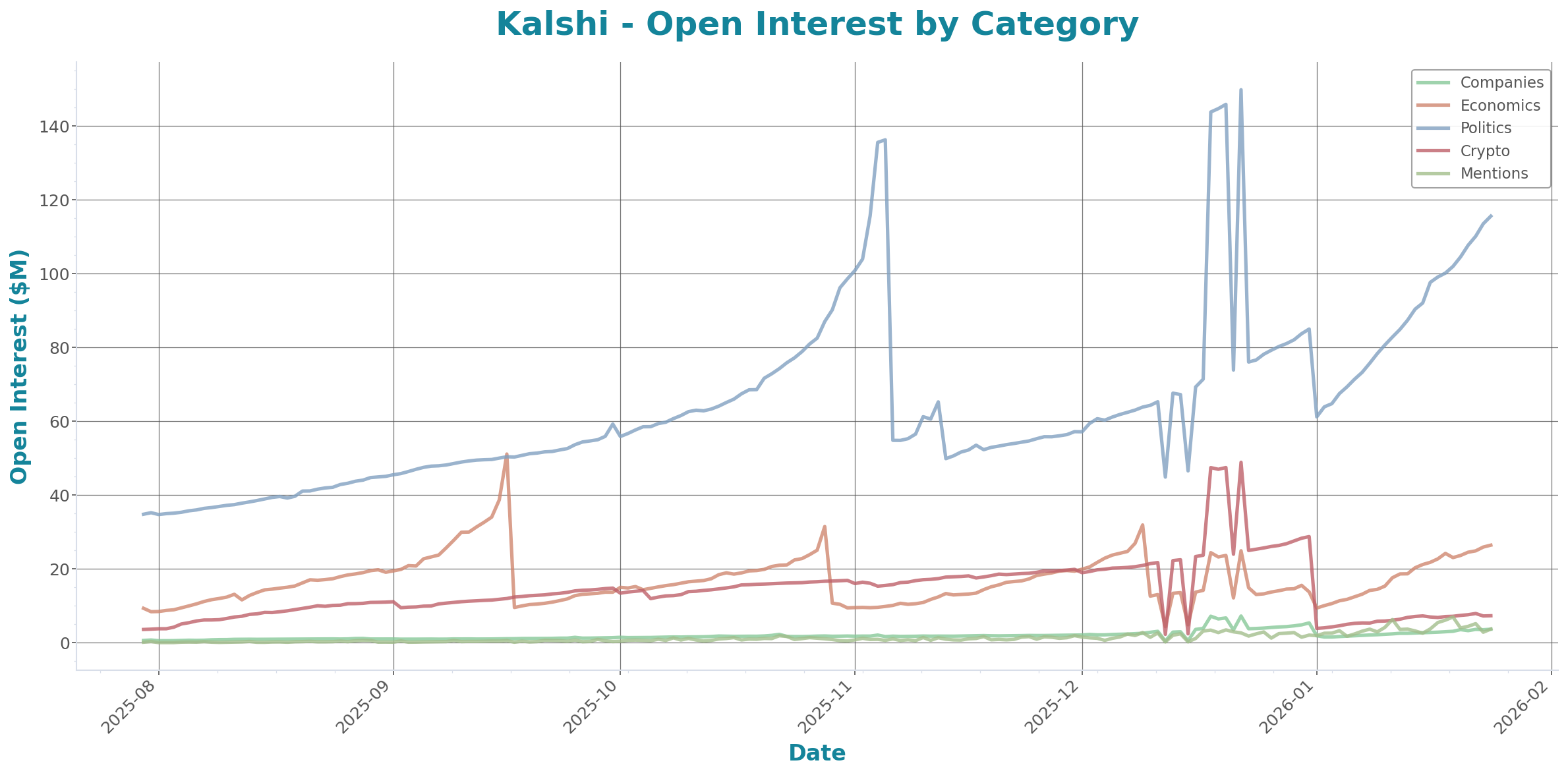 Open Interest Chart