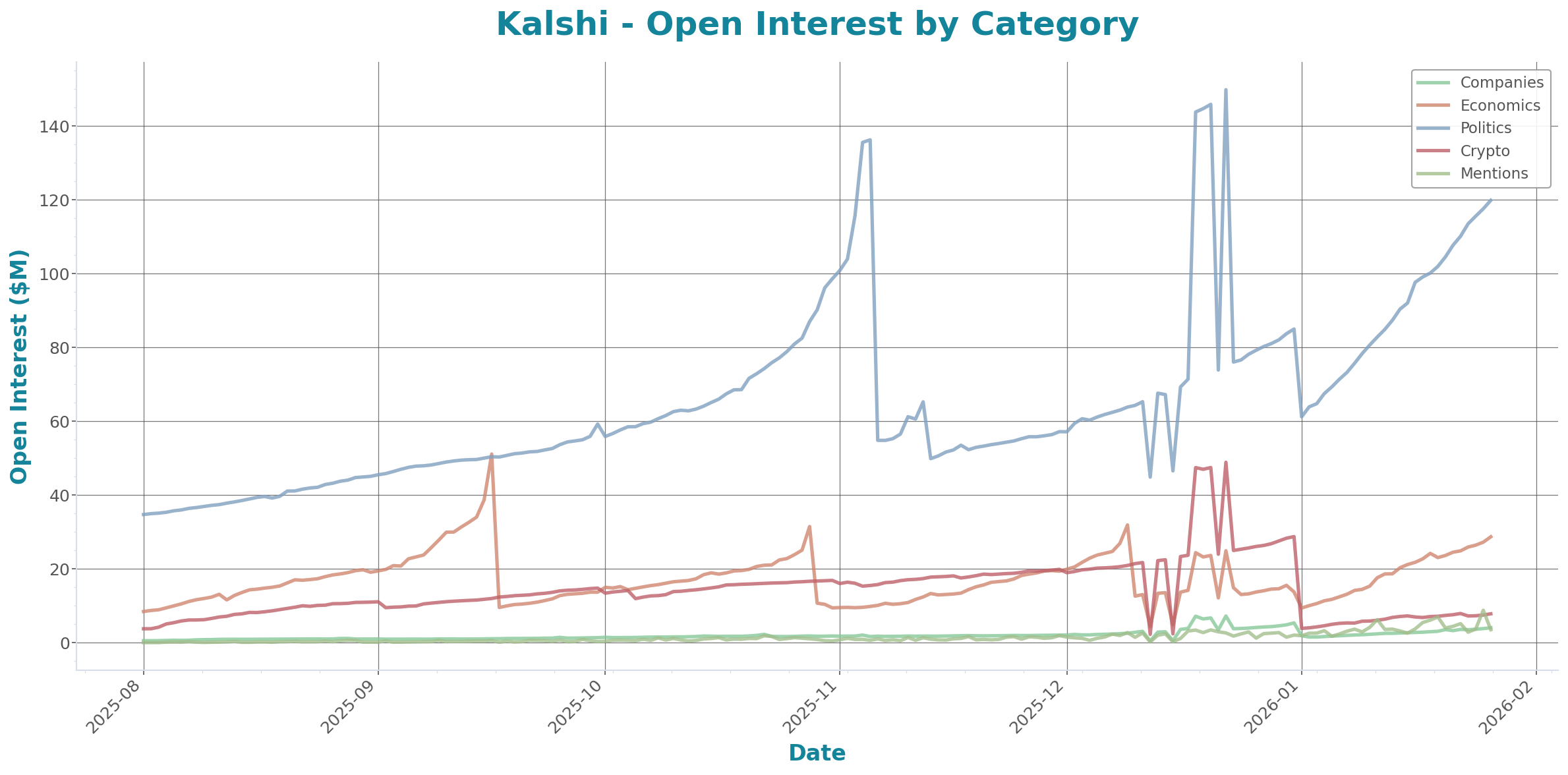 Open Interest Chart