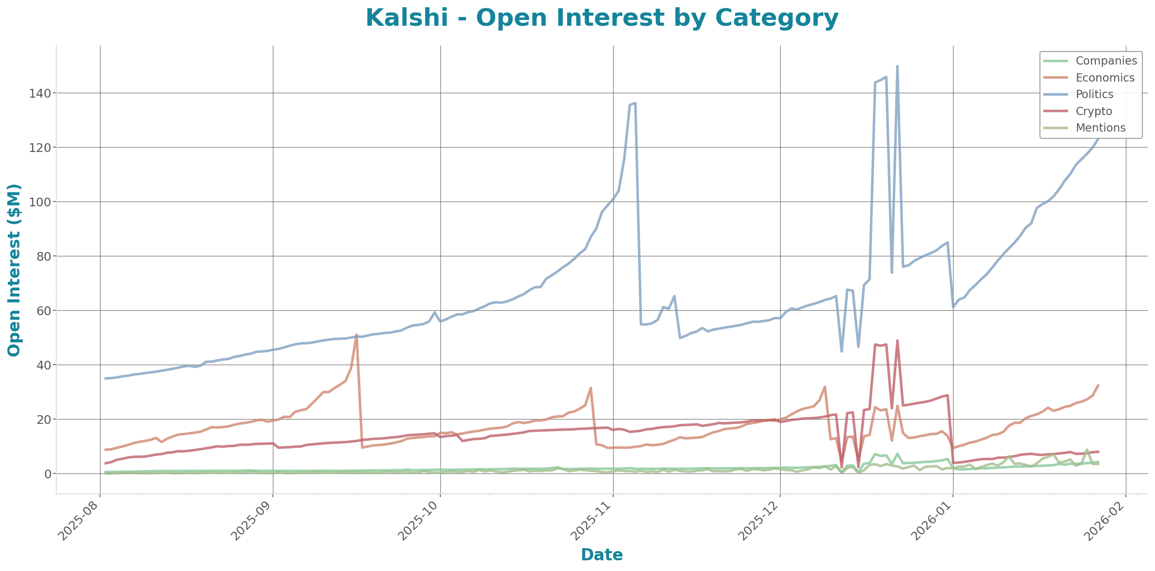 Open Interest Chart