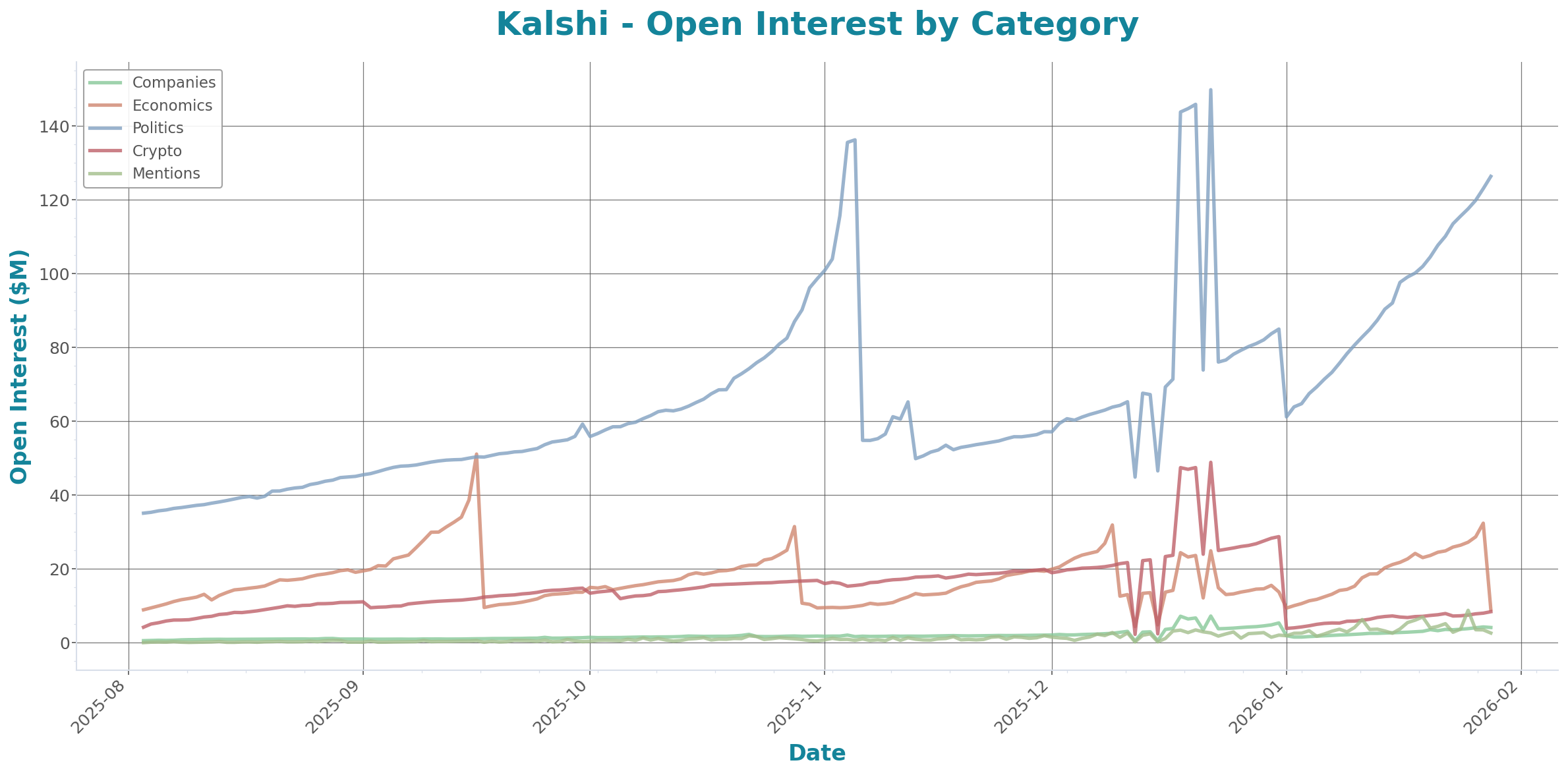 Open Interest Chart
