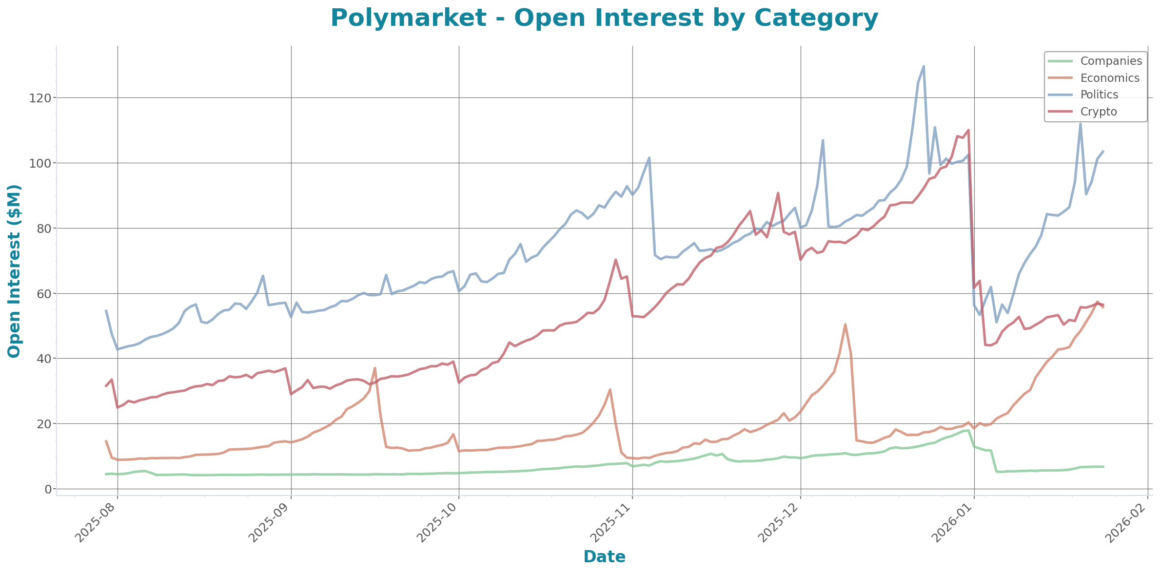 Open Interest Chart