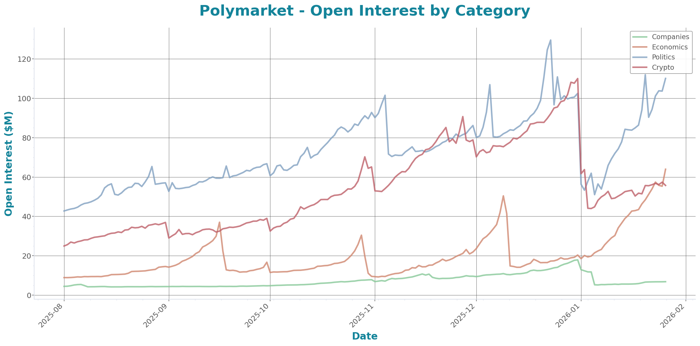 Open Interest Chart