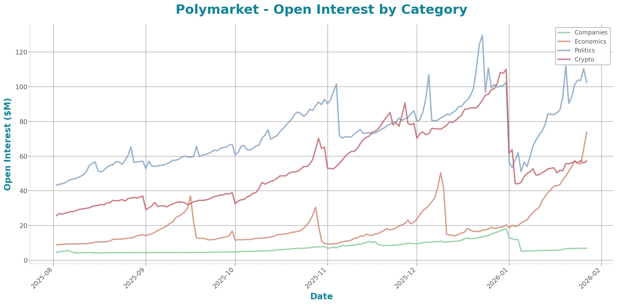 Open Interest Chart