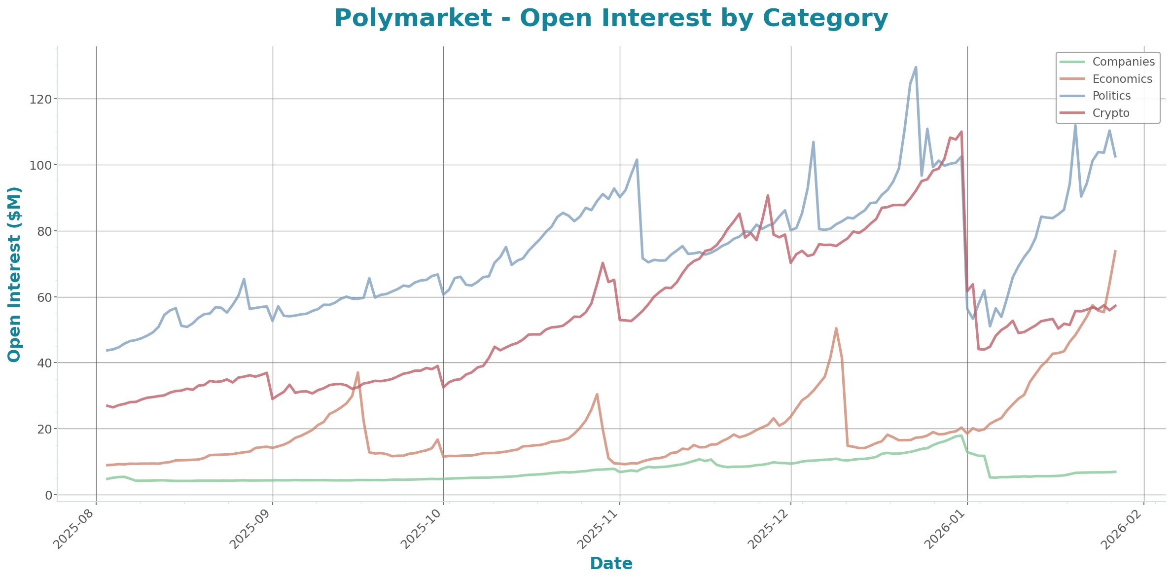 Open Interest Chart
