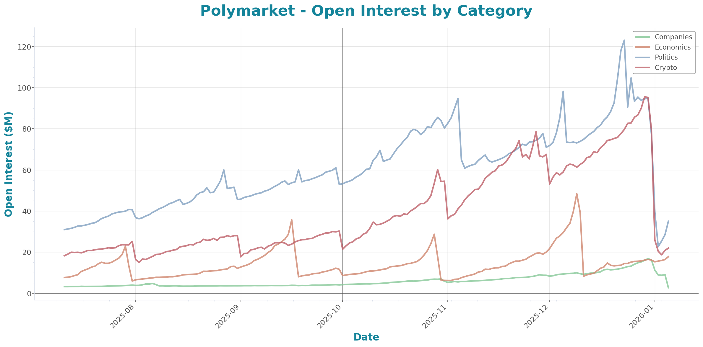 Open Interest Chart