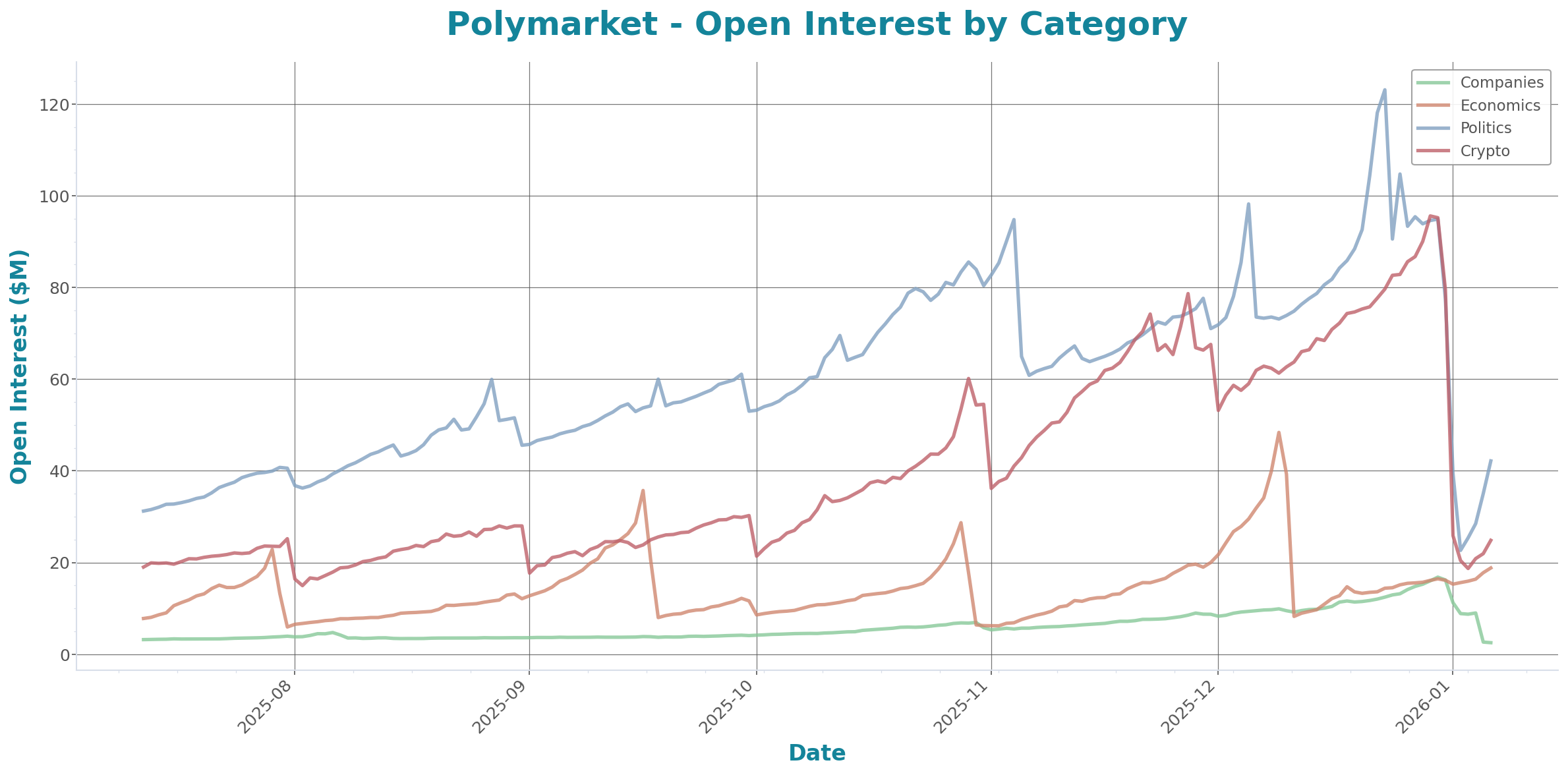 Open Interest Chart