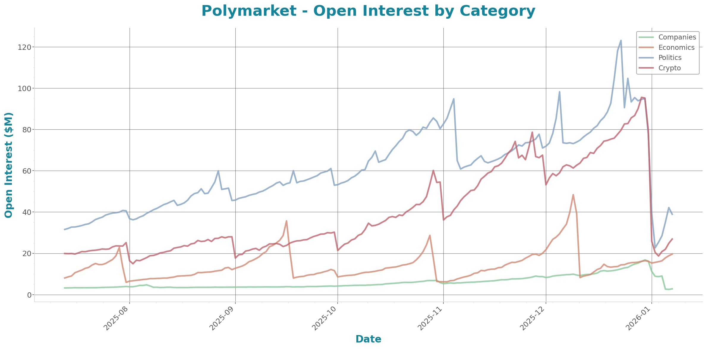 Open Interest Chart