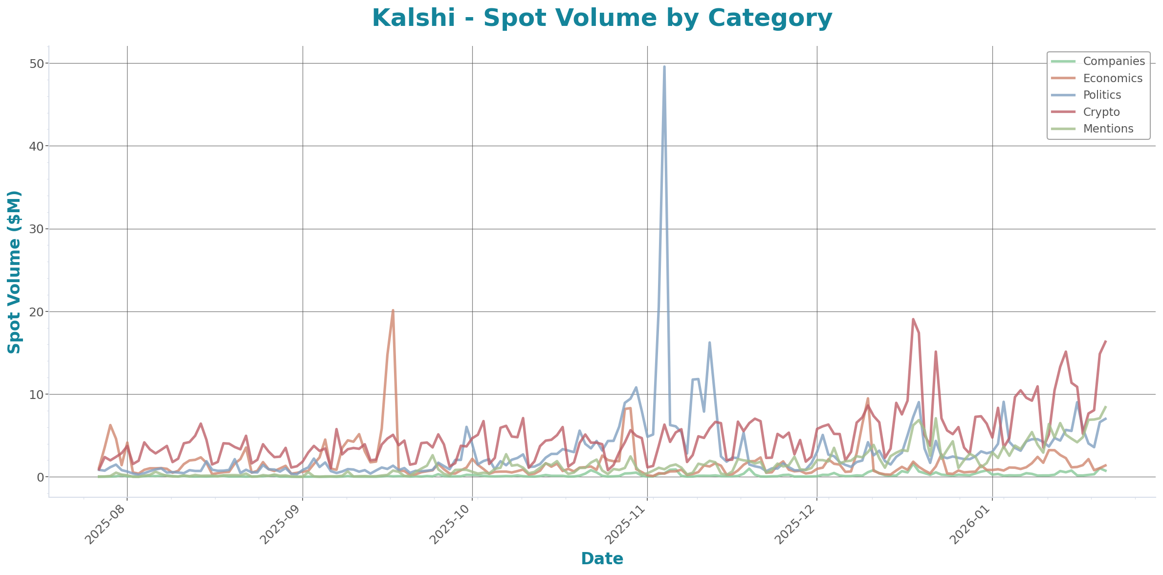 Spot Volume Chart