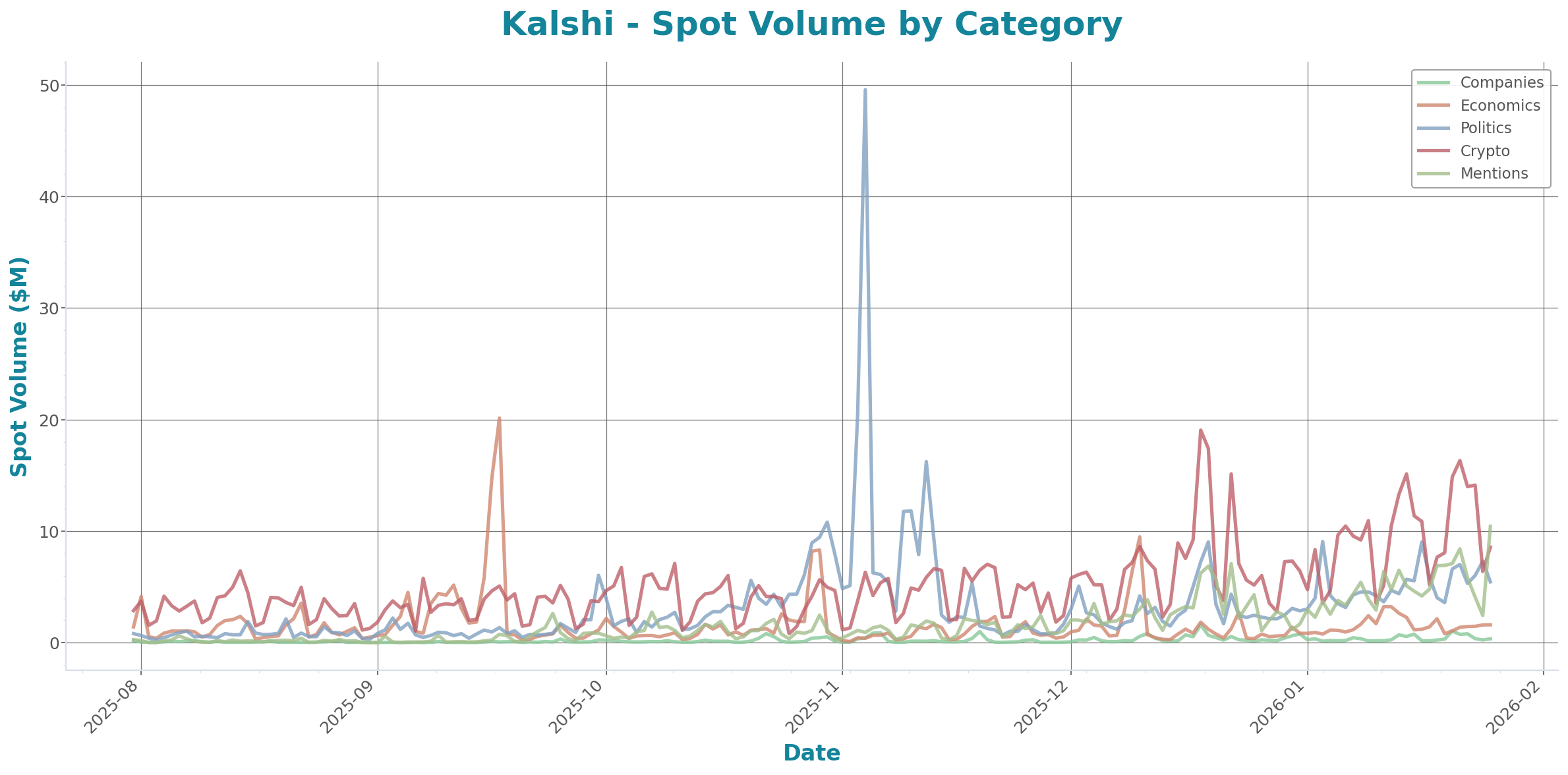 Spot Volume Chart