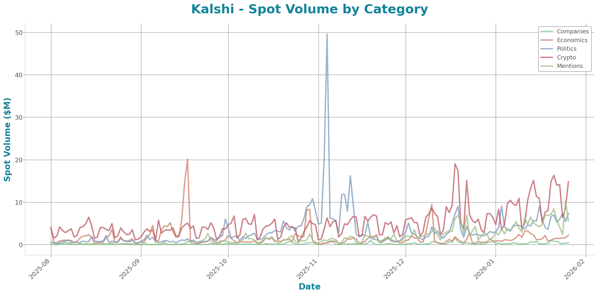 Spot Volume Chart