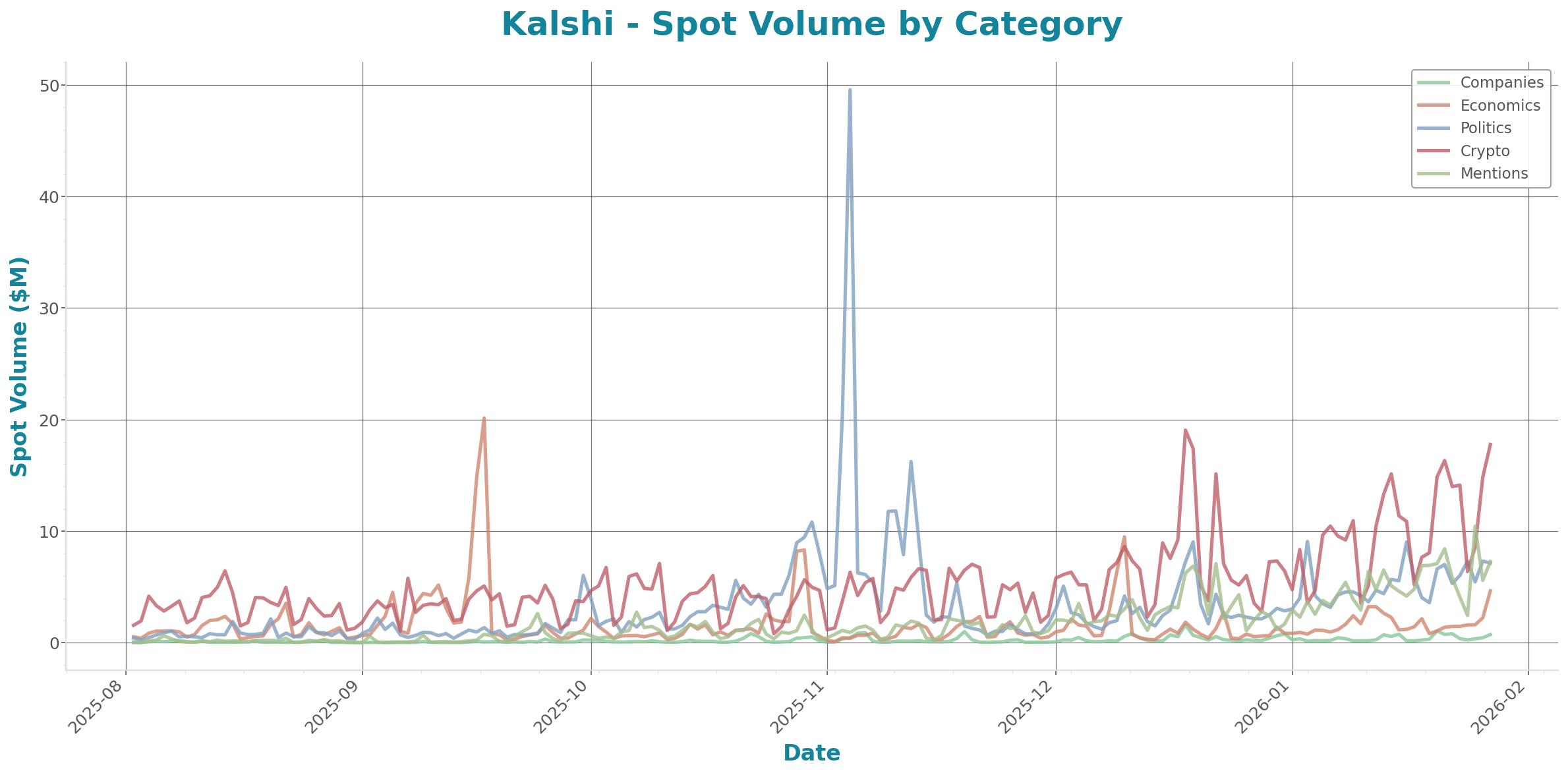 Spot Volume Chart