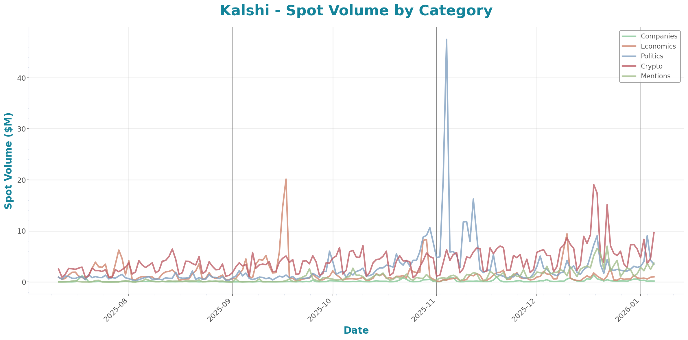 Spot Volume Chart