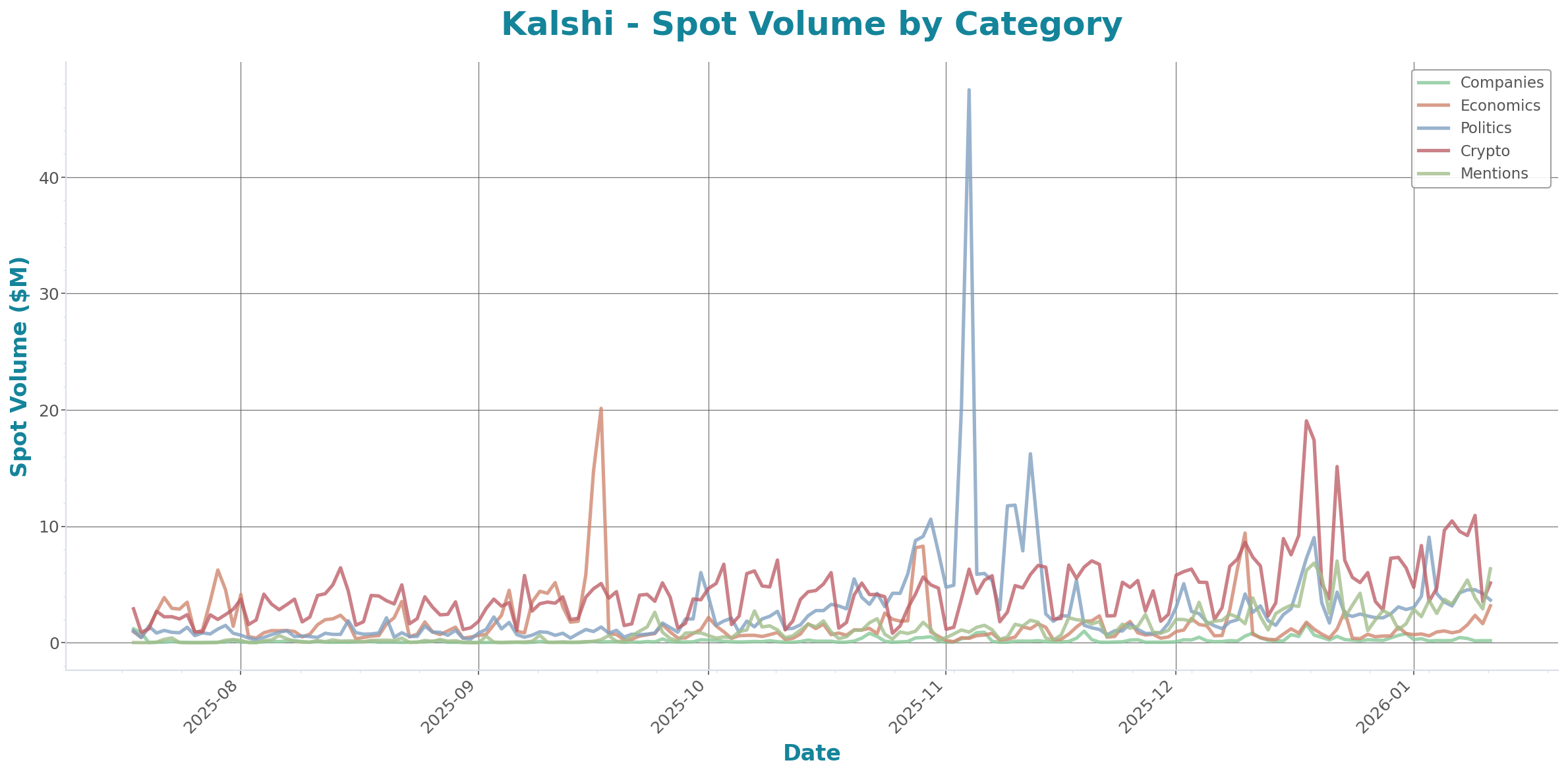 Spot Volume Chart