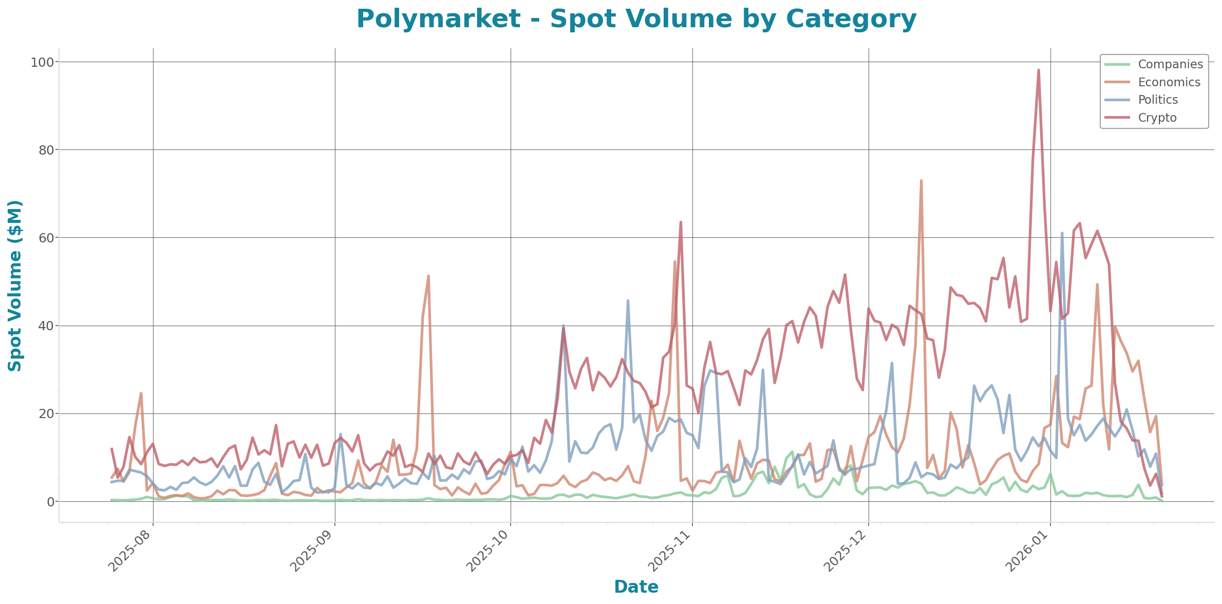 Spot Volume Chart