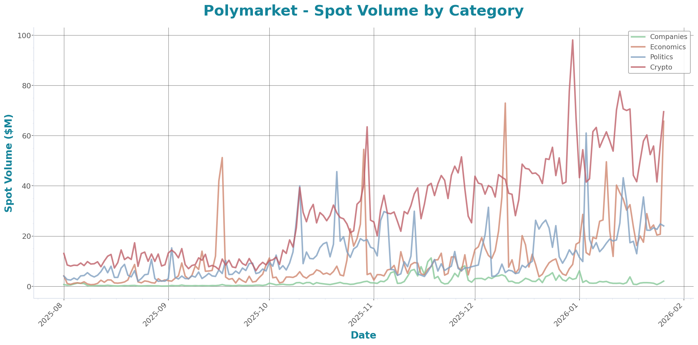 Spot Volume Chart