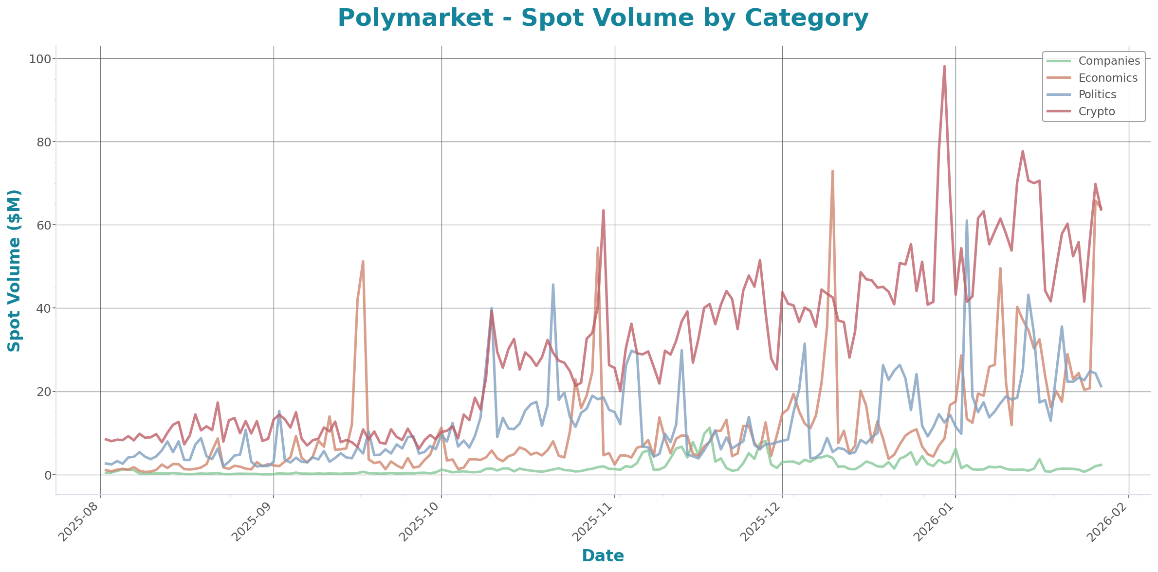 Spot Volume Chart