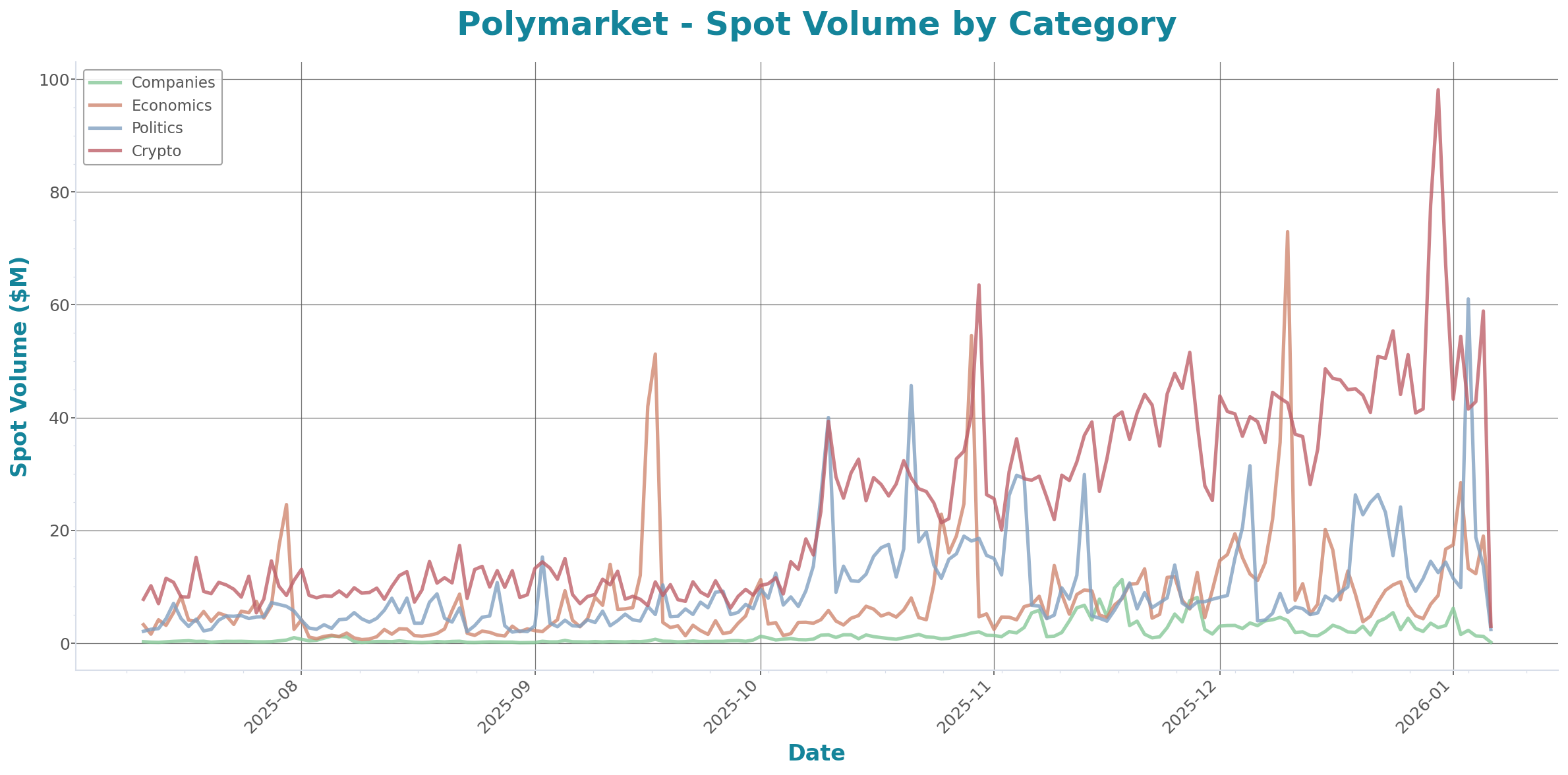 Spot Volume Chart