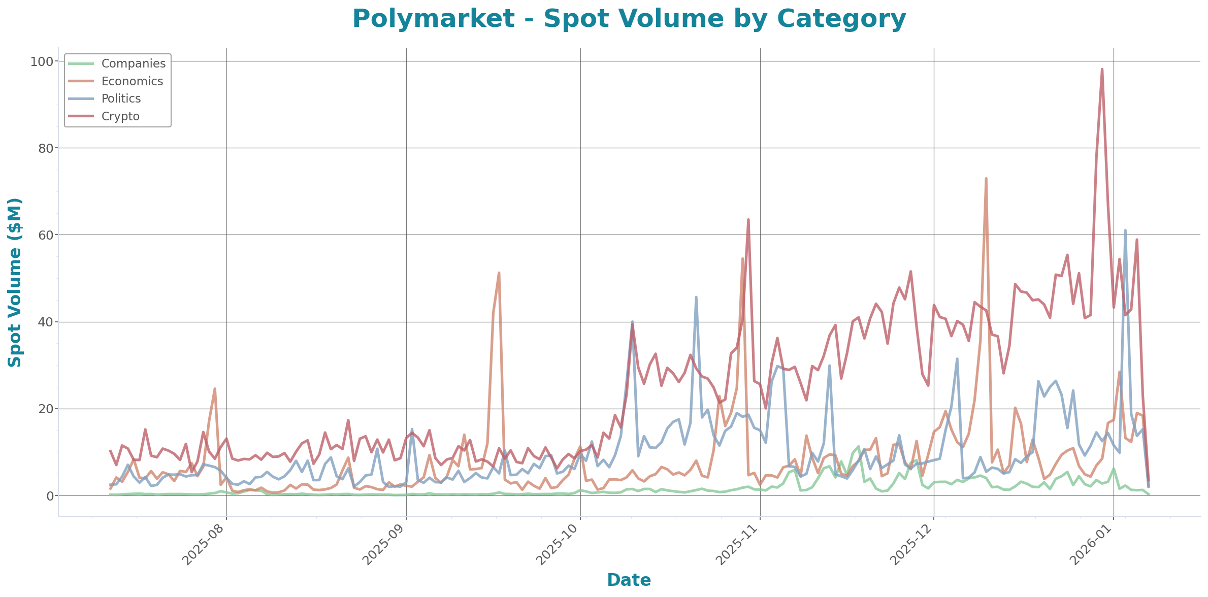 Spot Volume Chart