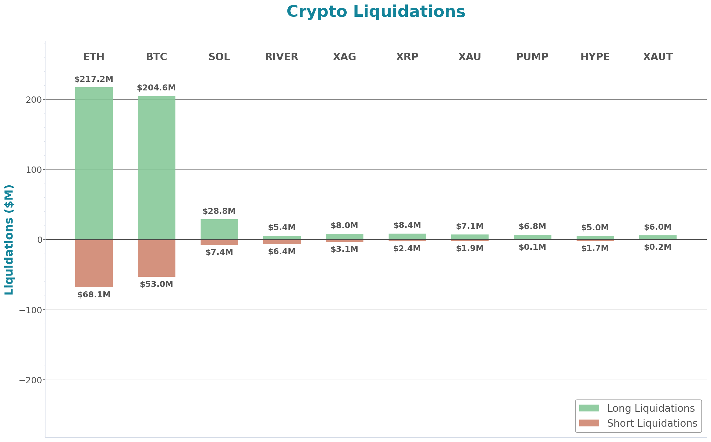 Crypto Liquidations Bar Chart