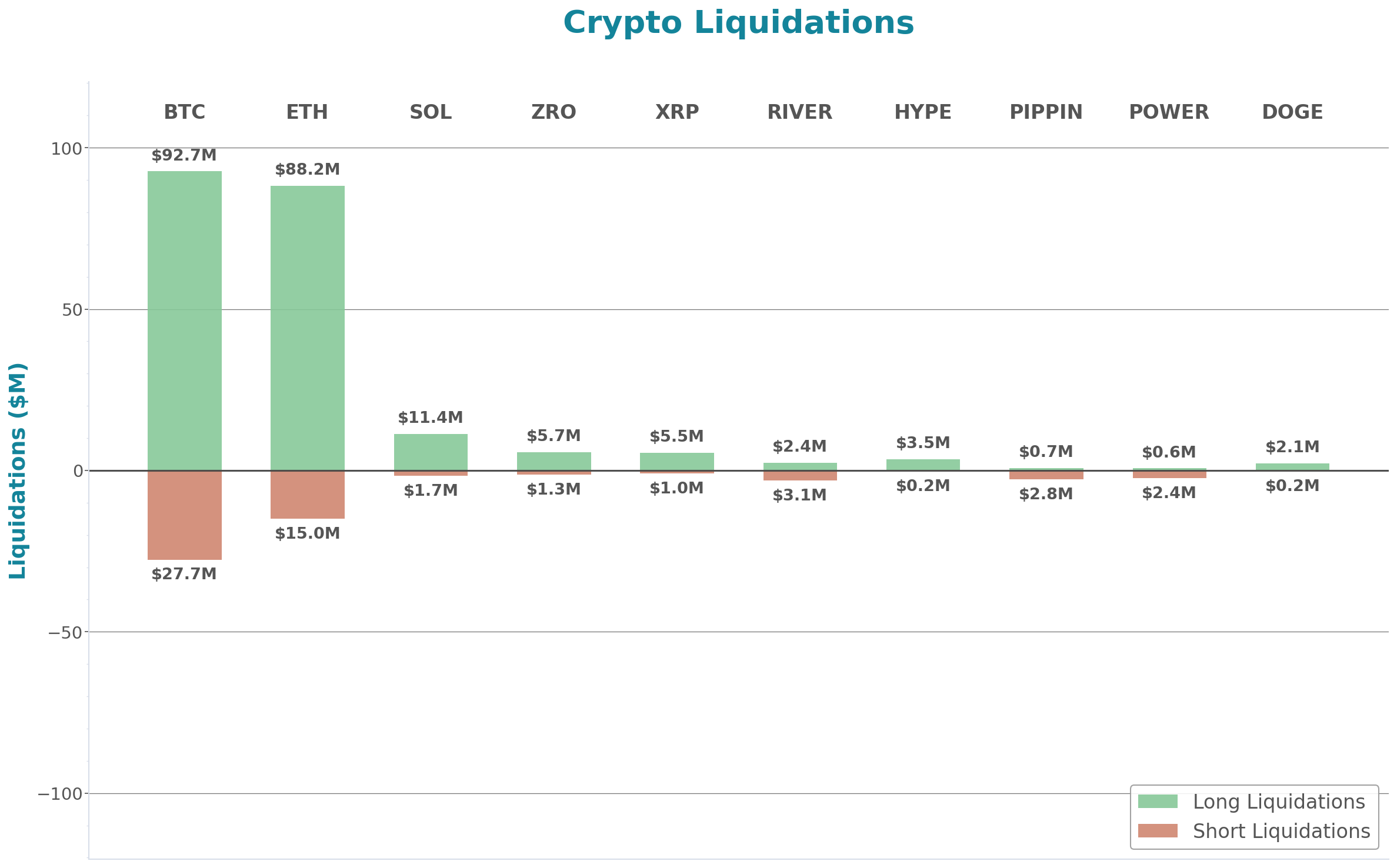 Crypto Liquidations Bar Chart