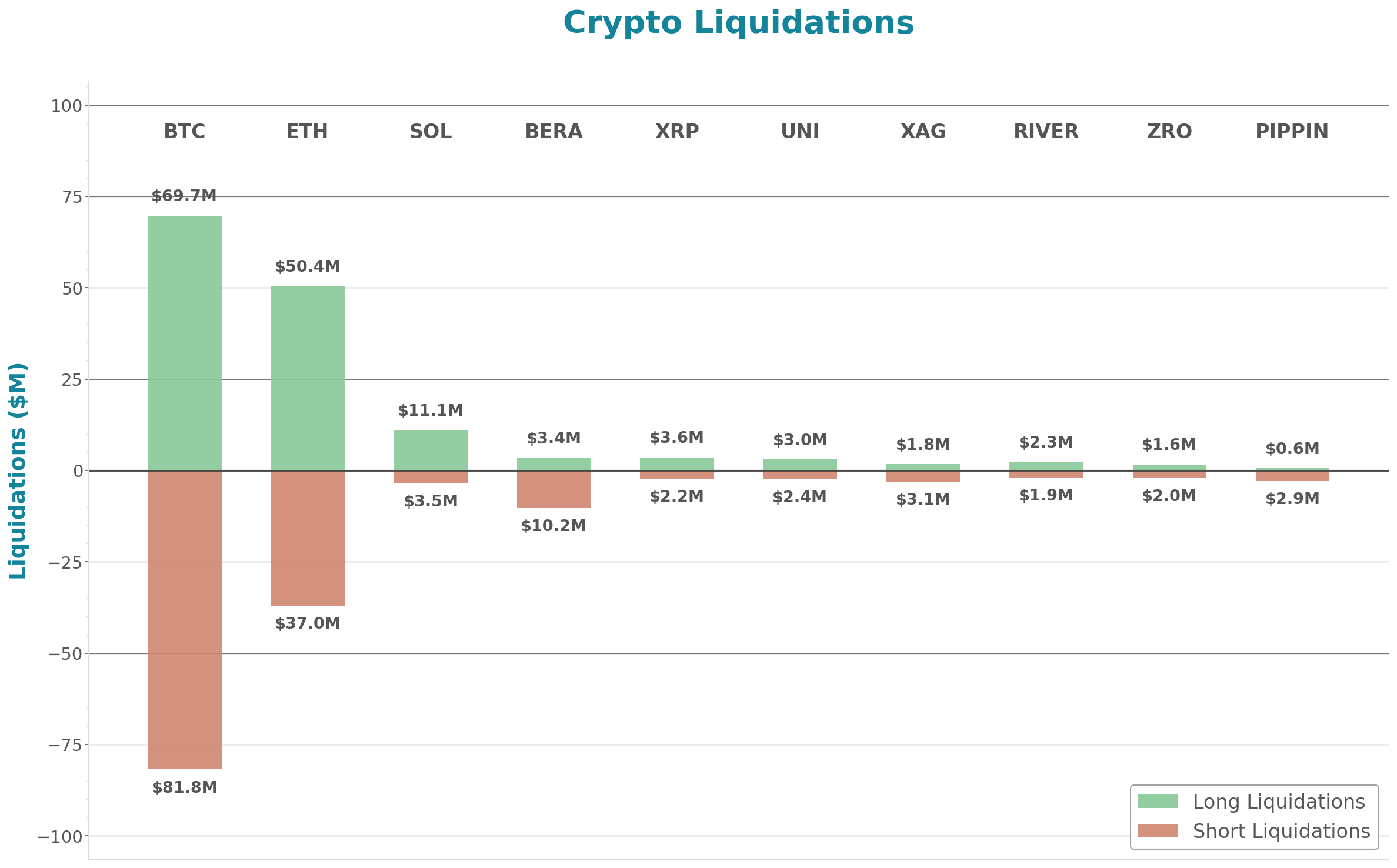 Crypto Liquidations Bar Chart