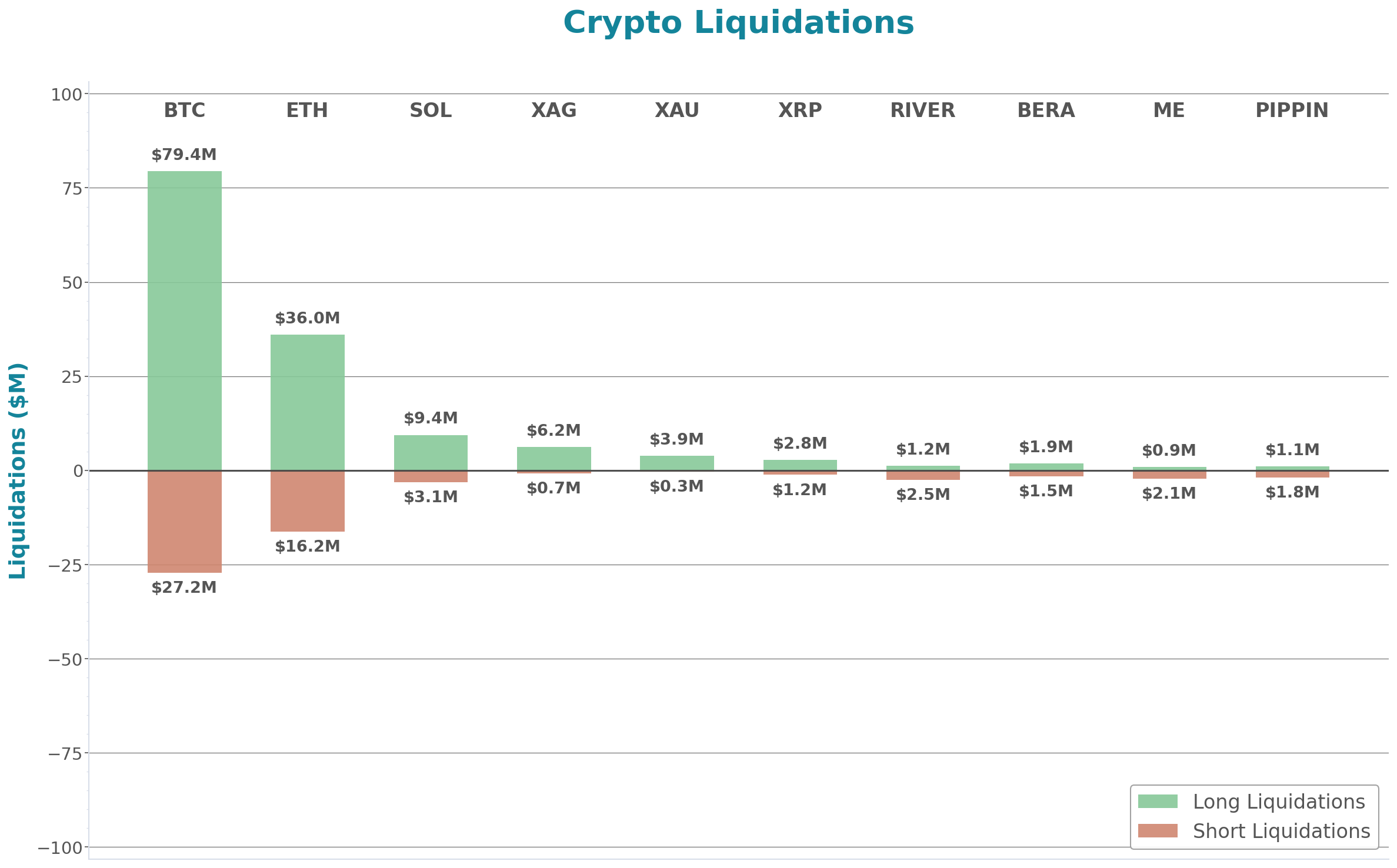 Crypto Liquidations Bar Chart