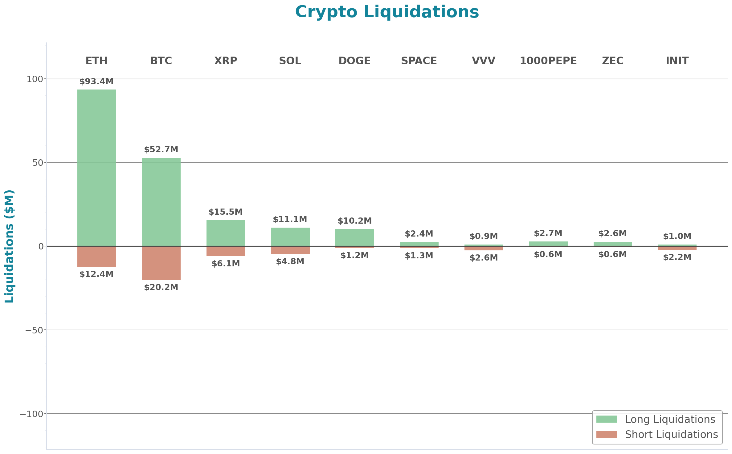 Crypto Liquidations Bar Chart