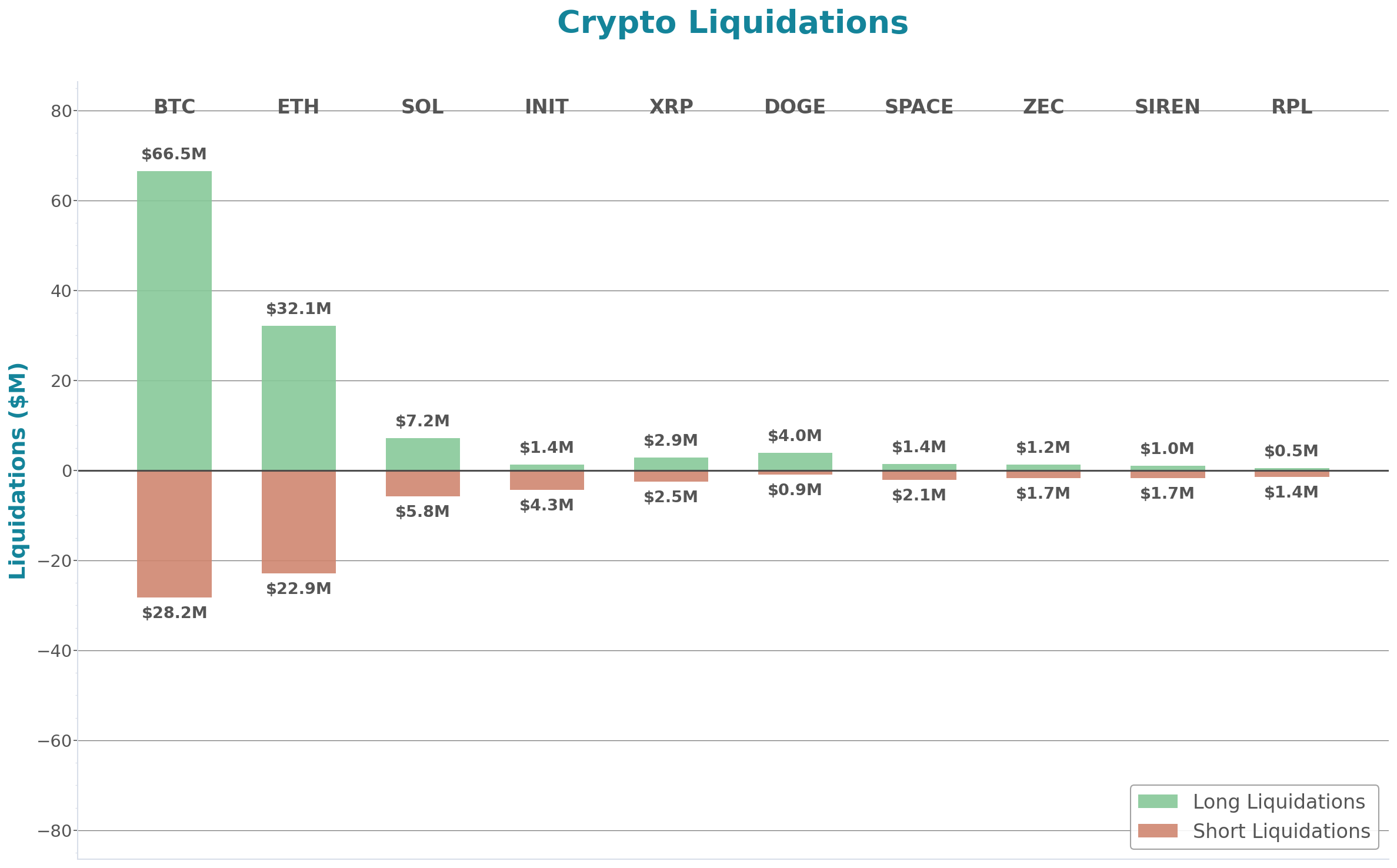 Crypto Liquidations Bar Chart