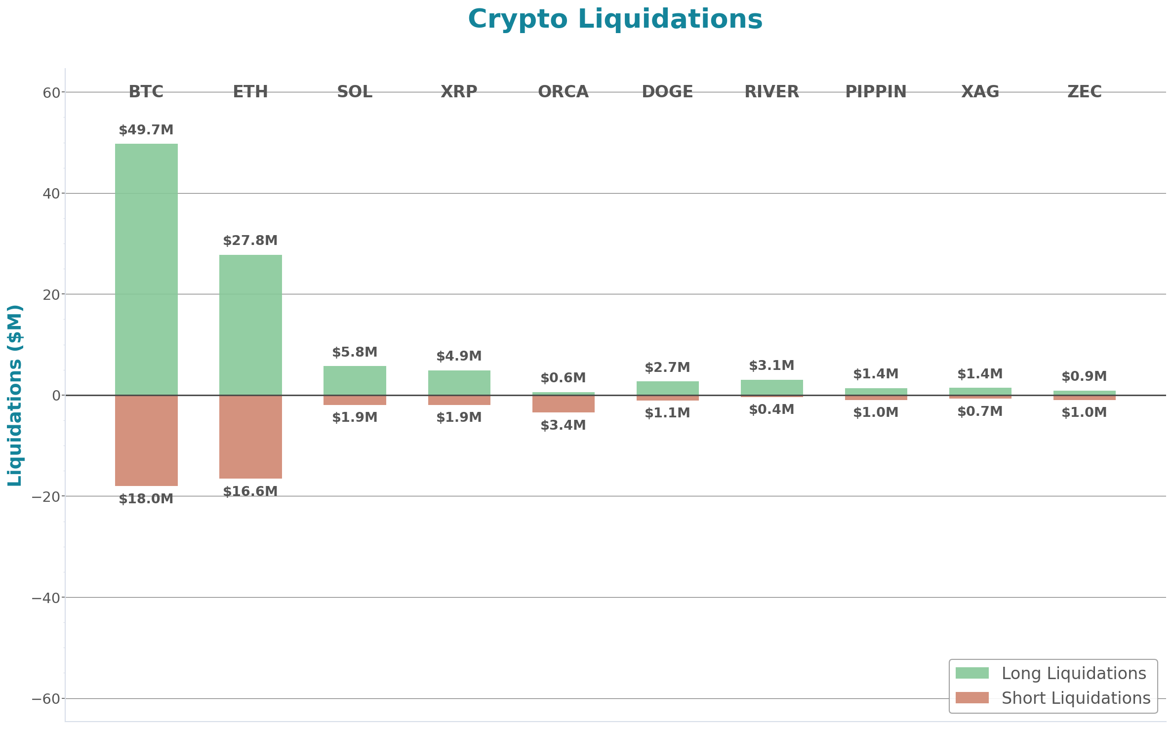 Crypto Liquidations Bar Chart