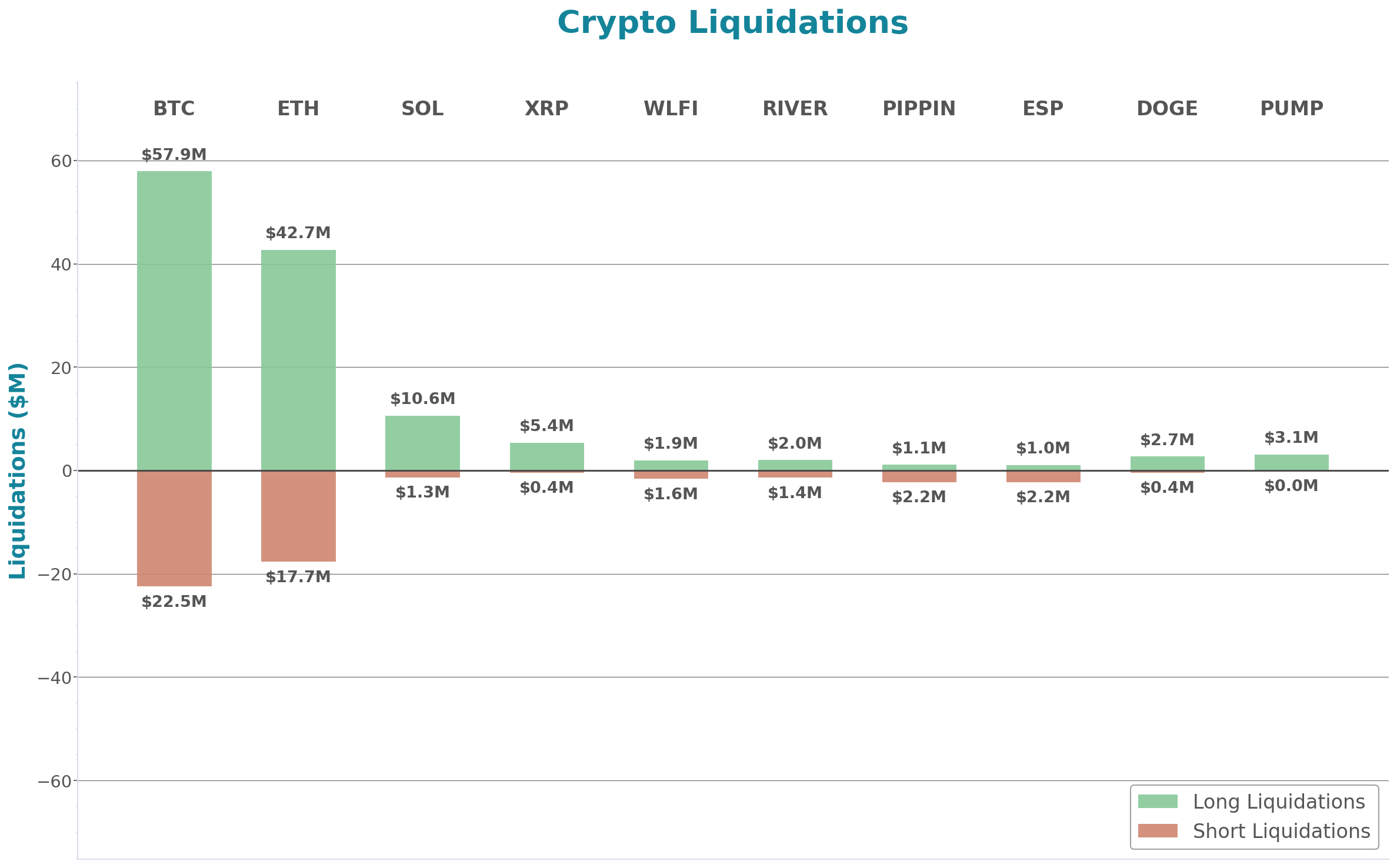 Crypto Liquidations Bar Chart