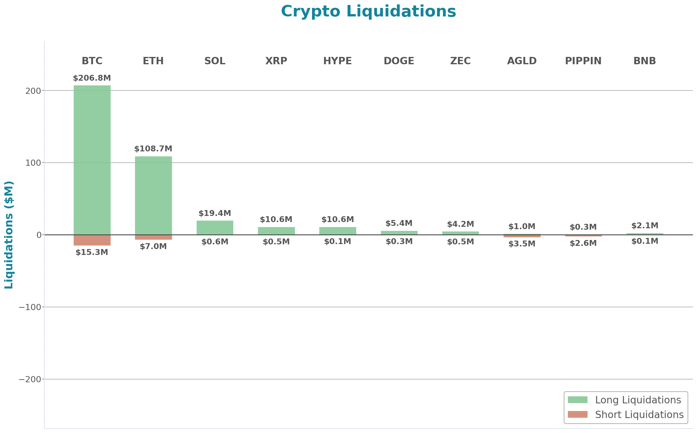Crypto Liquidations Bar Chart