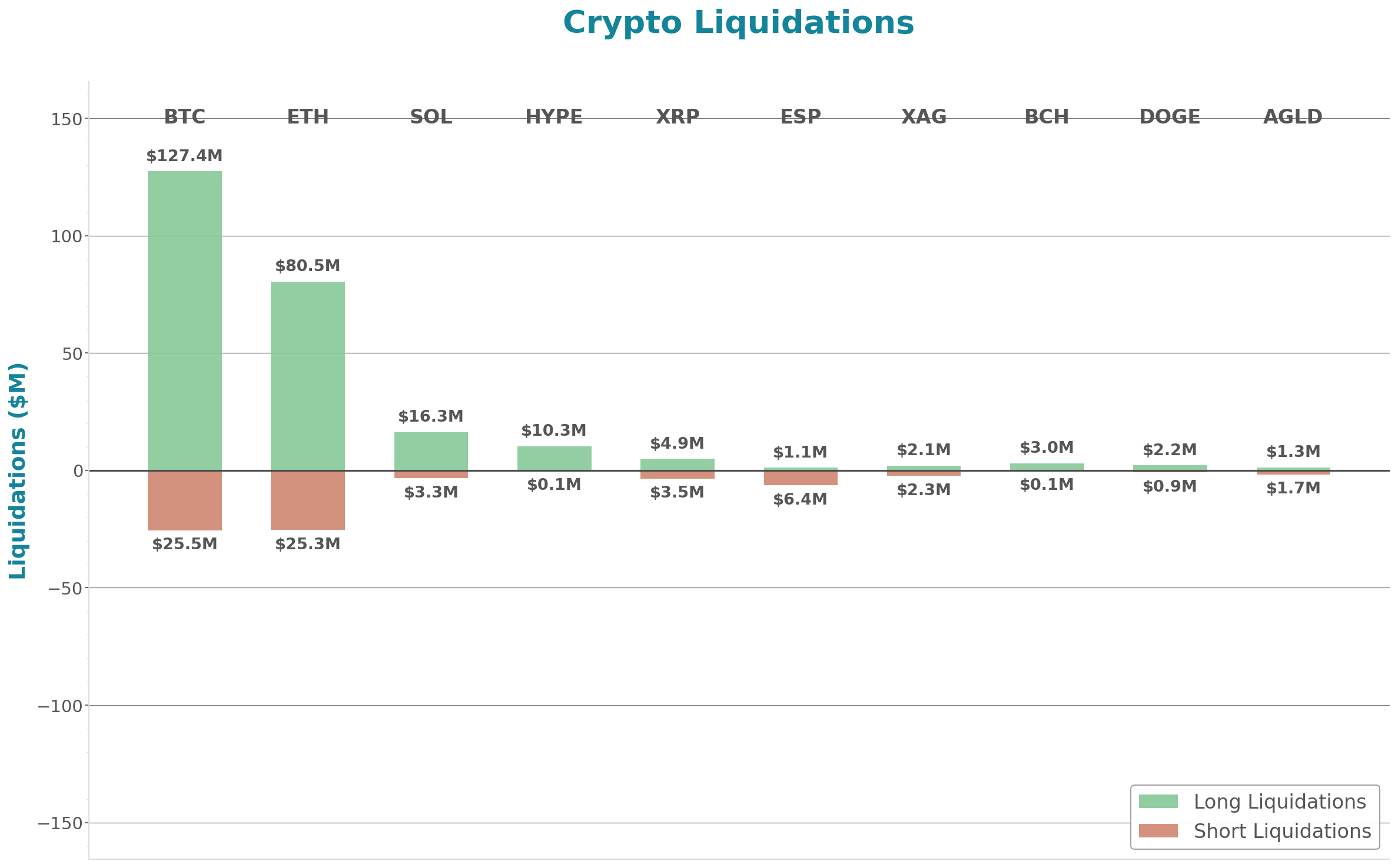 Crypto Liquidations Bar Chart