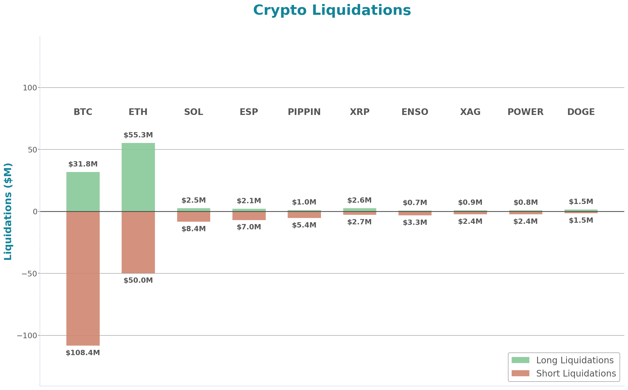 Crypto Liquidations Bar Chart