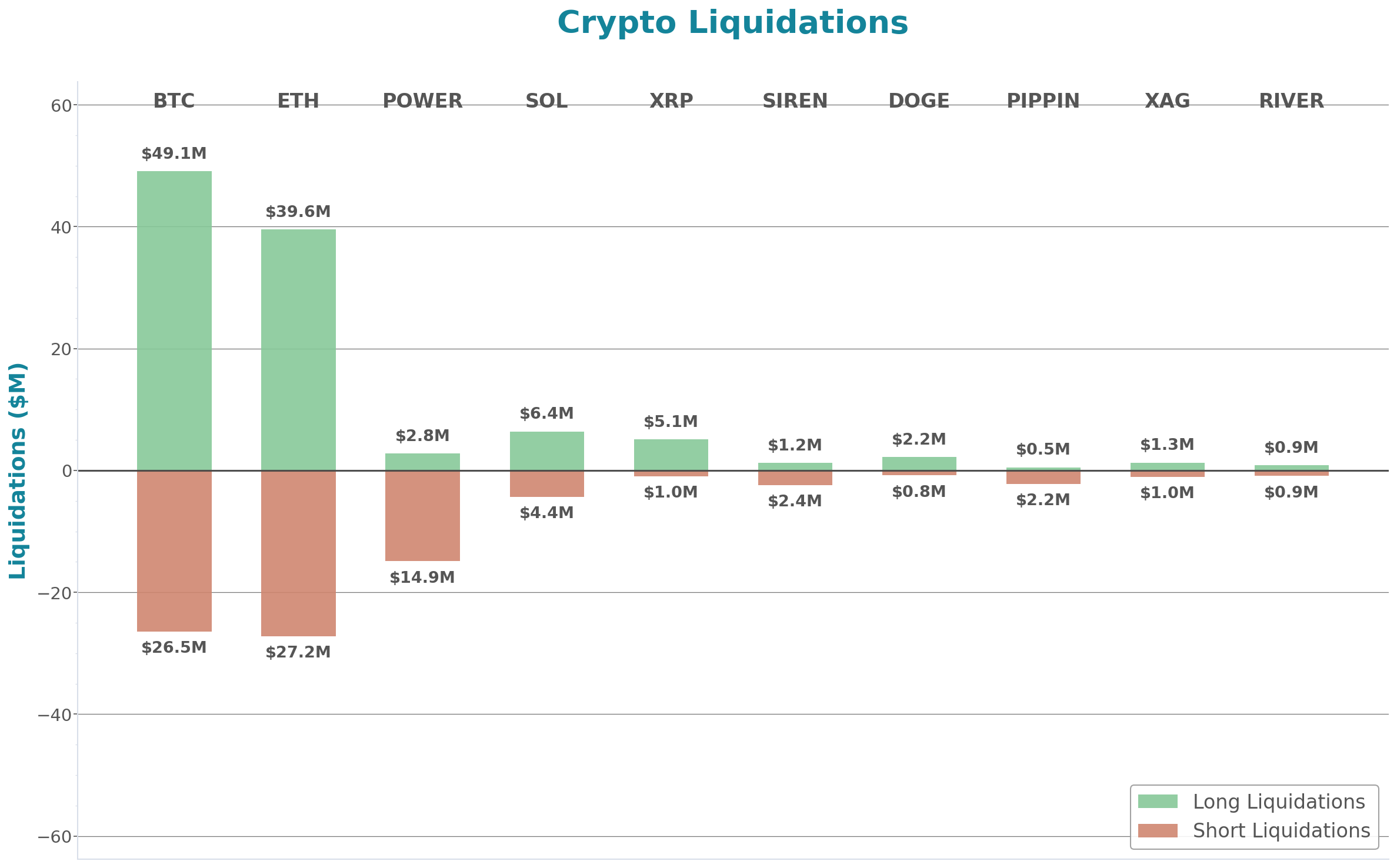 Crypto Liquidations Bar Chart