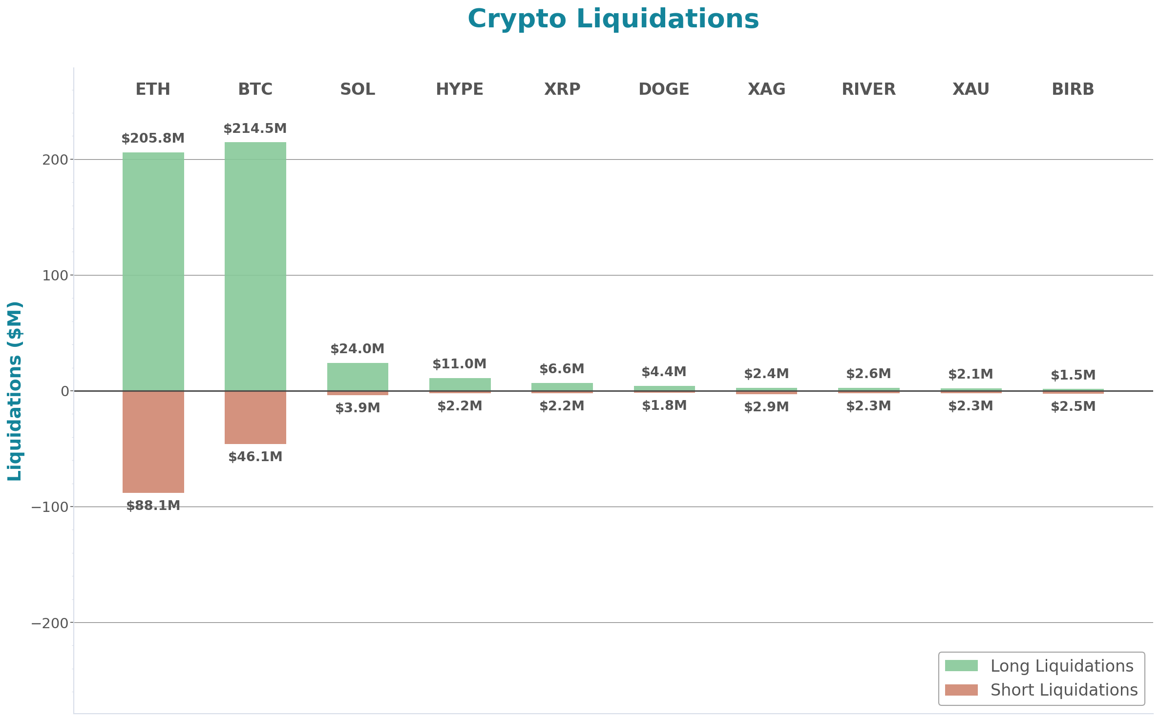 Crypto Liquidations Bar Chart