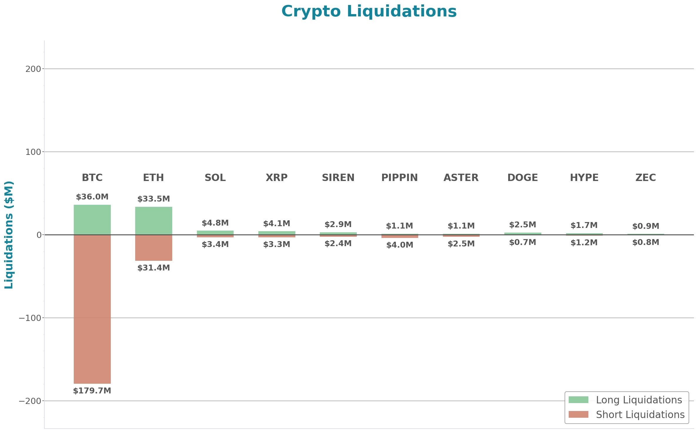 Crypto Liquidations Bar Chart