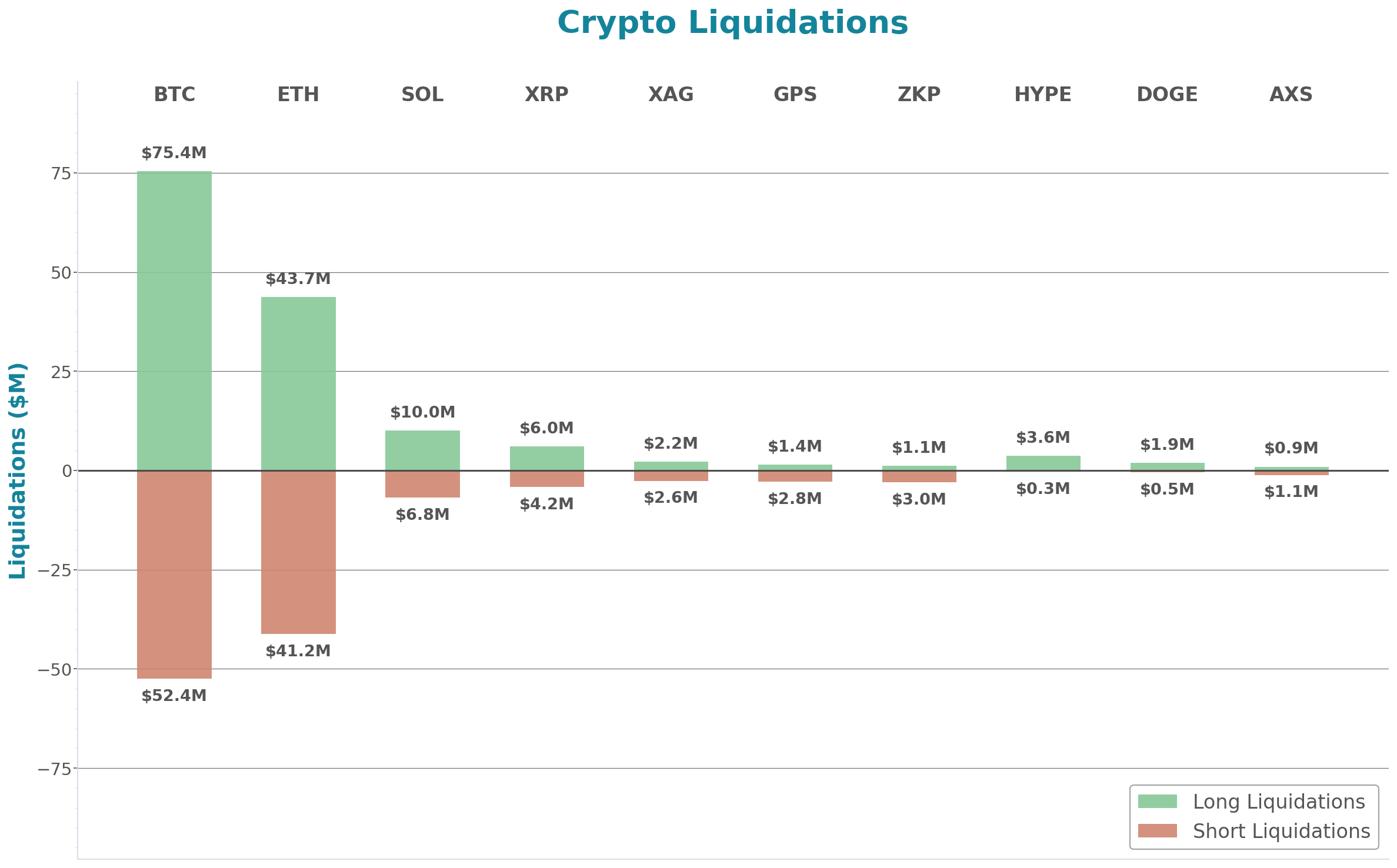 Crypto Liquidations Bar Chart