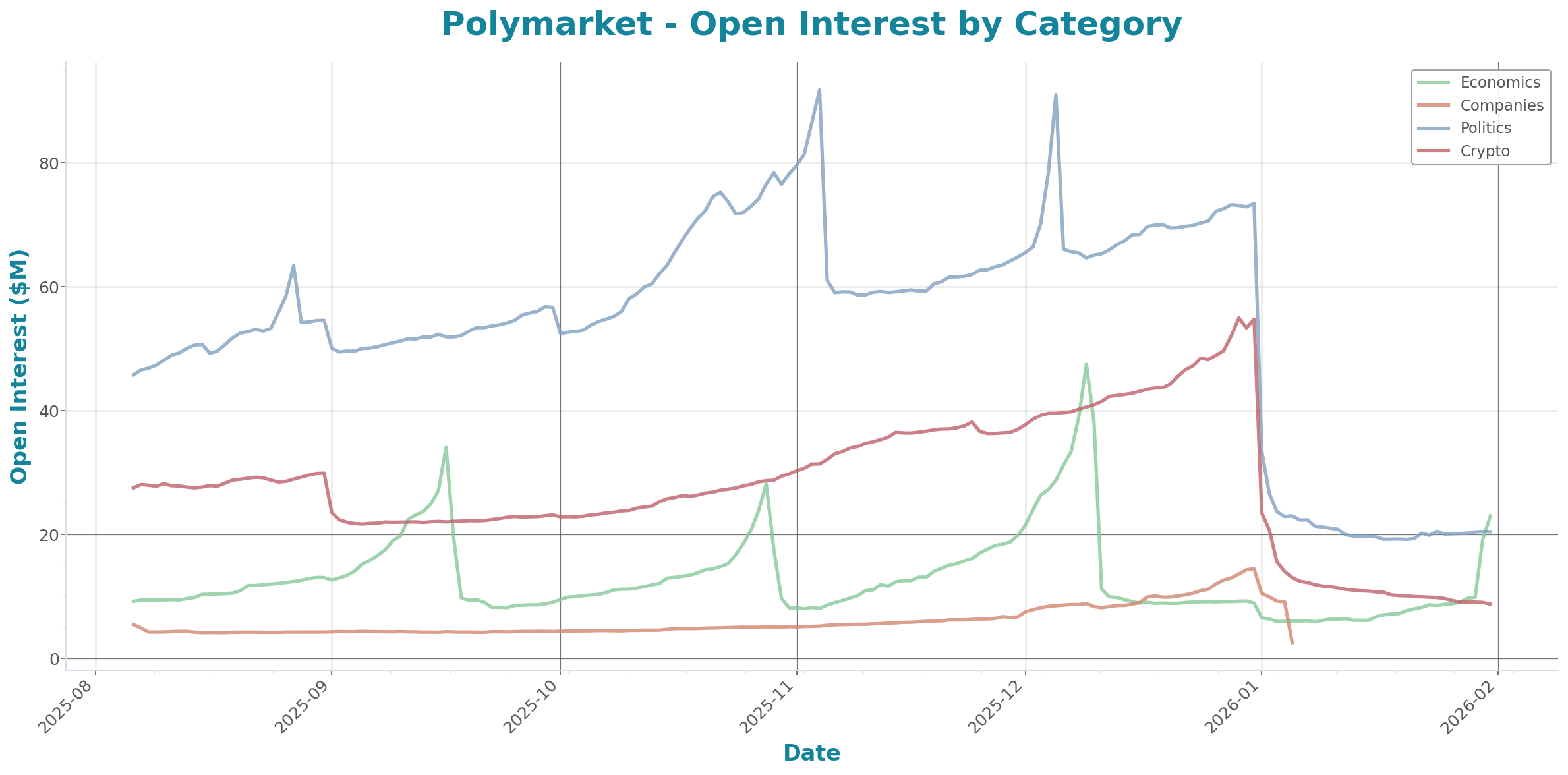 Open Interest Chart