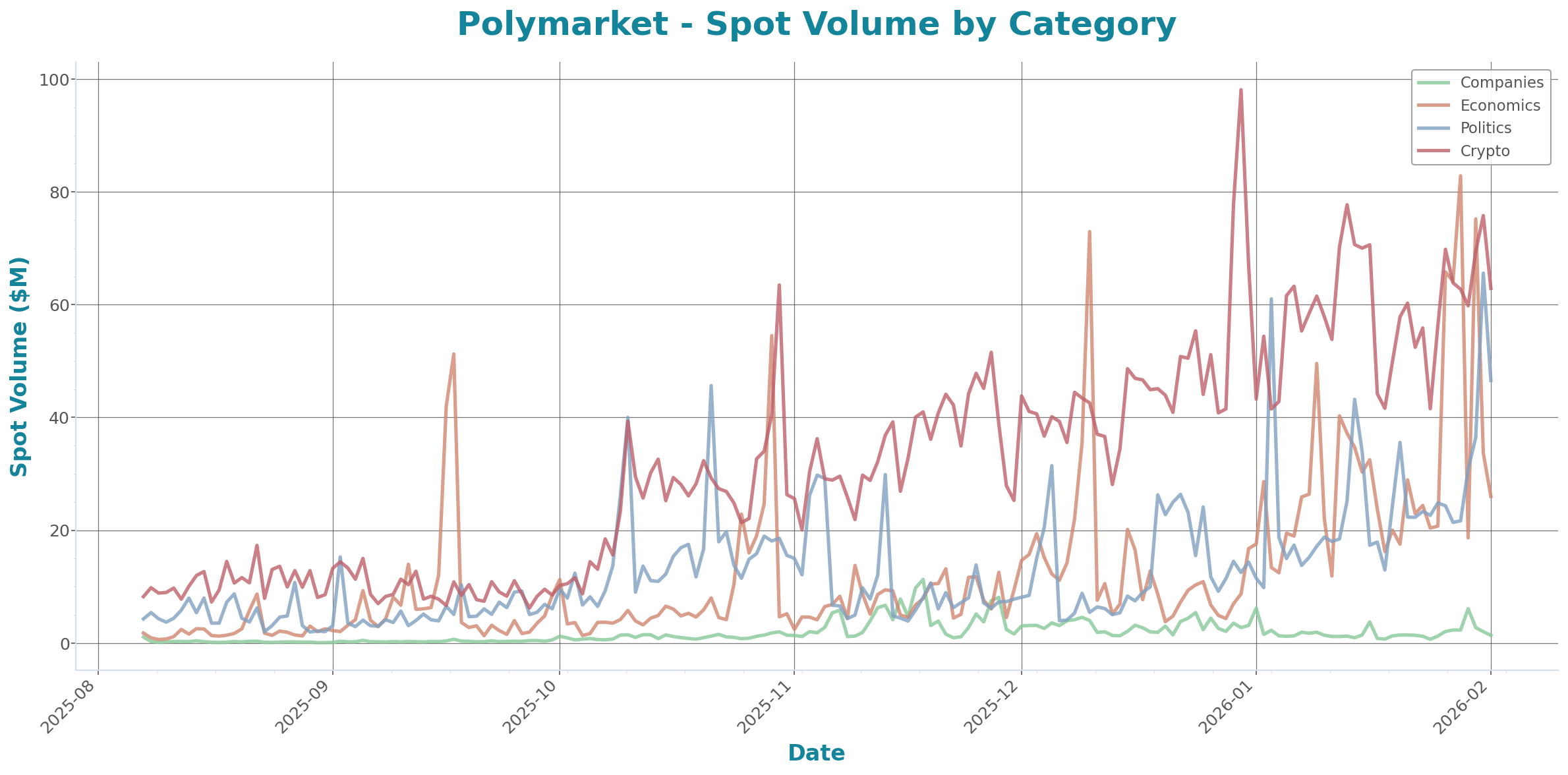 Spot Volume Chart