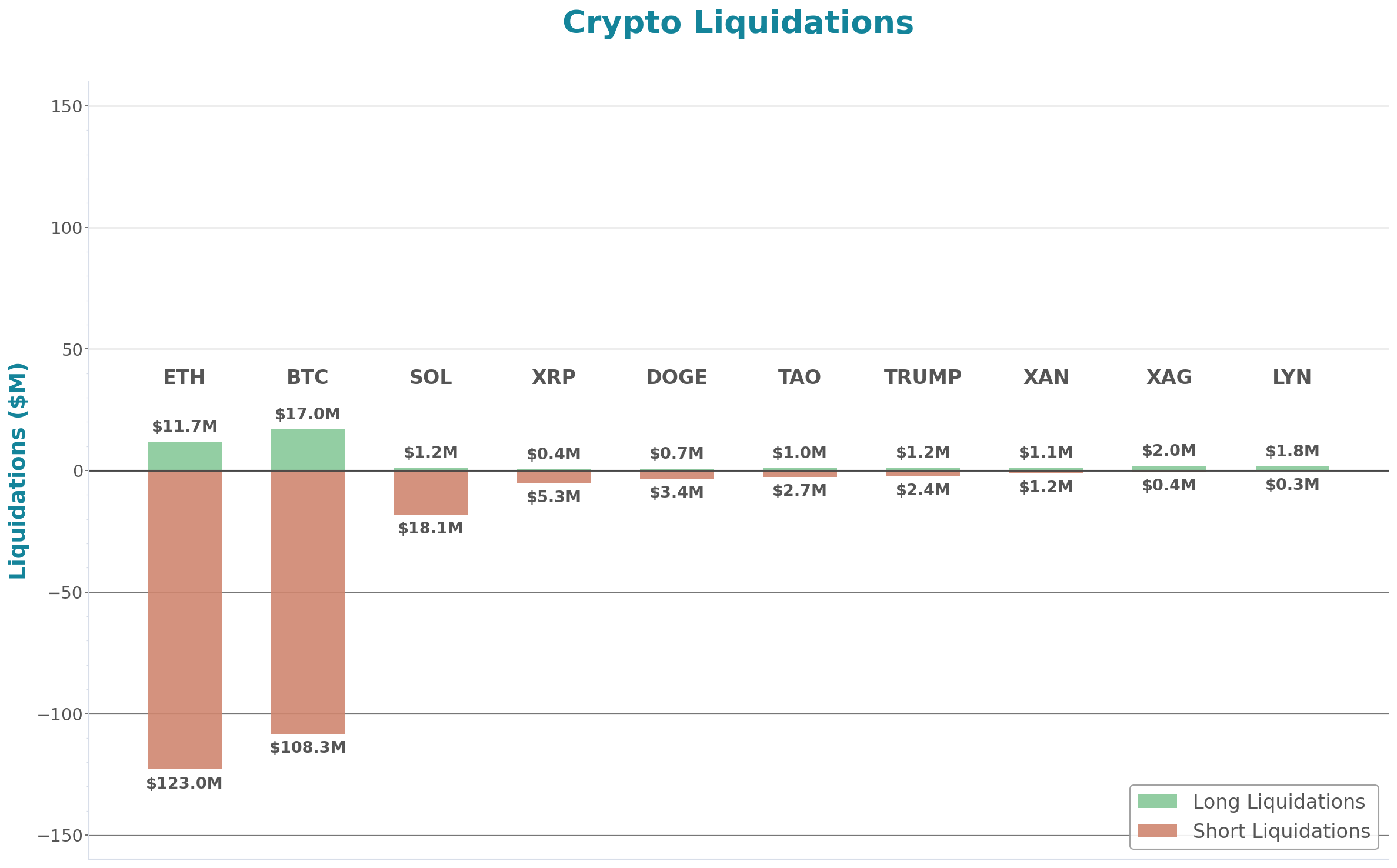 Crypto Liquidations Bar Chart