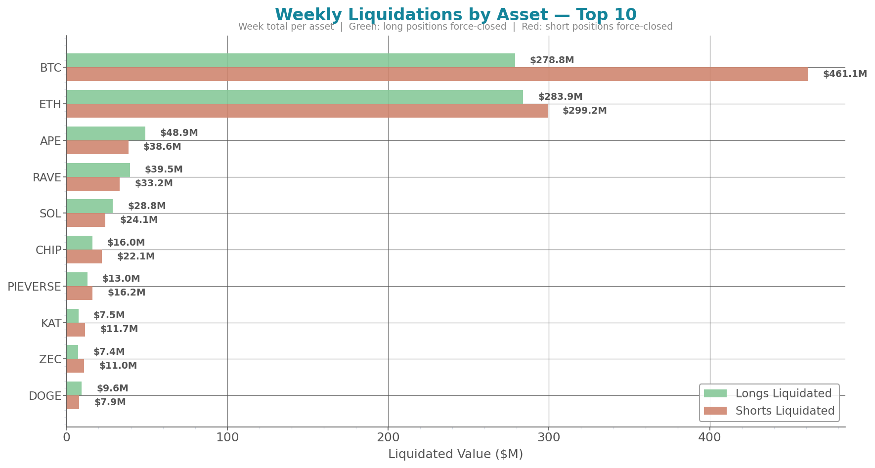 weekly_liquidations_by_asset.png